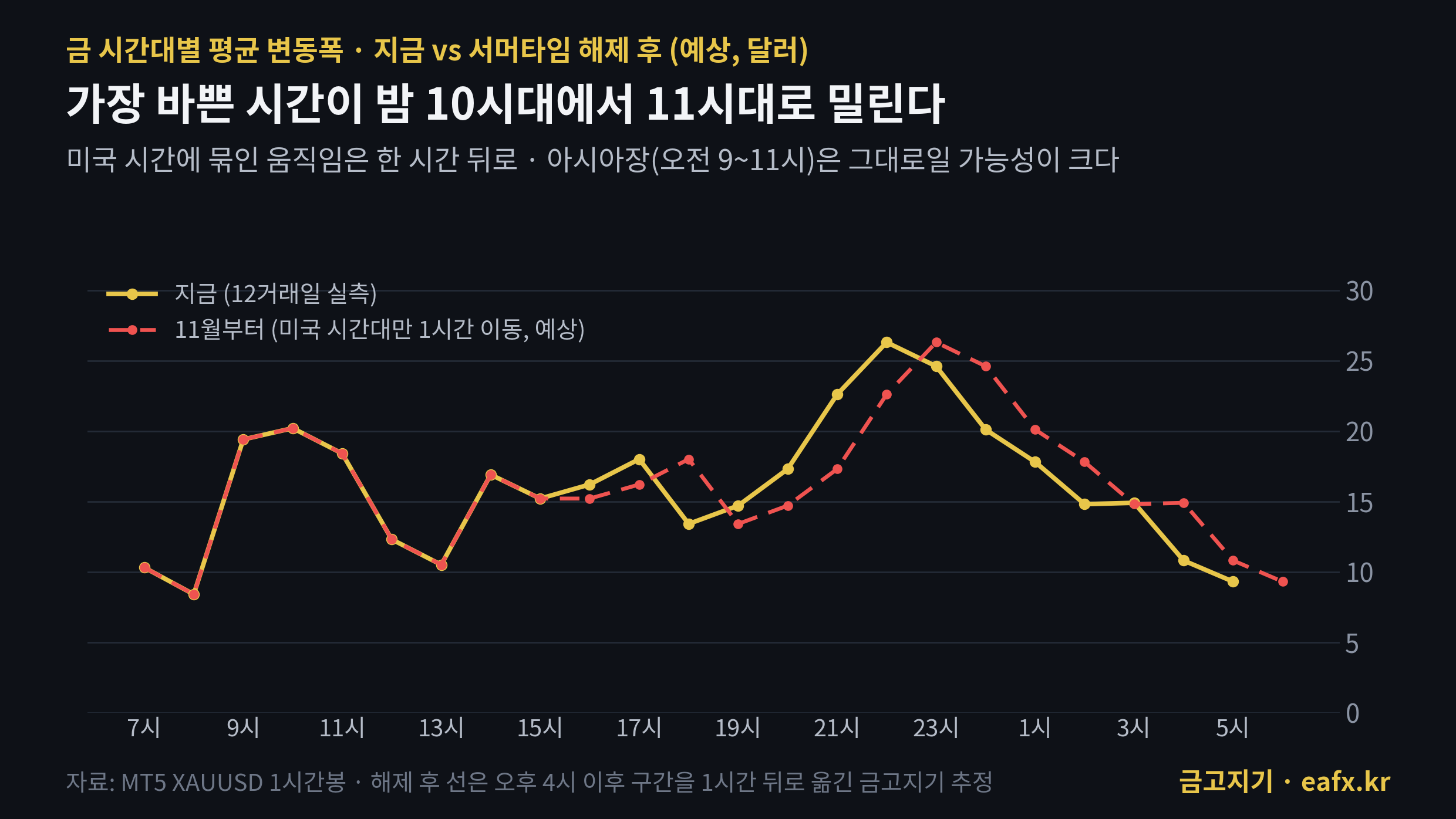 서머타임 해제 후 금 변동 시간대 이동