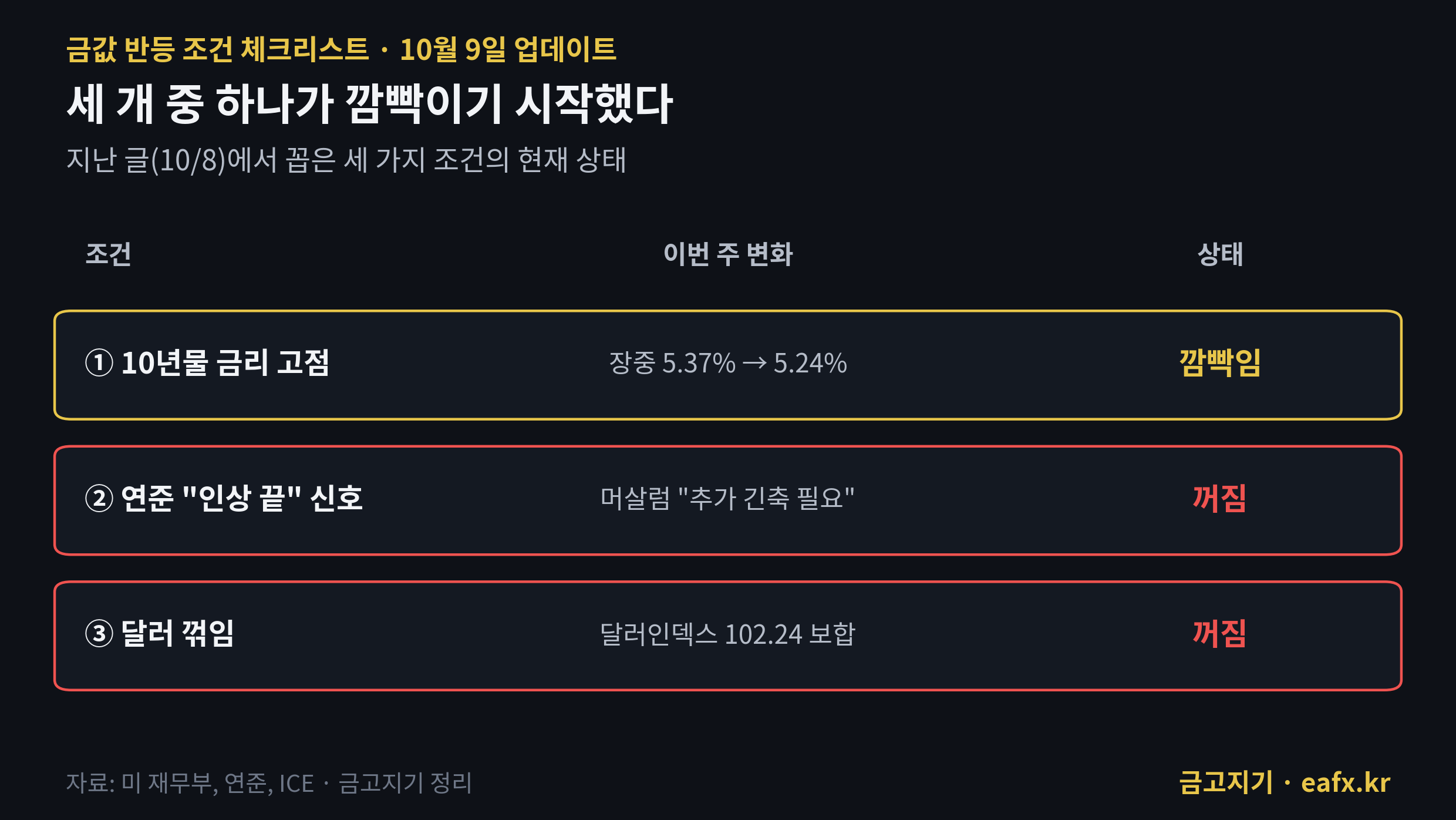금값 반등 조건 체크리스트 업데이트