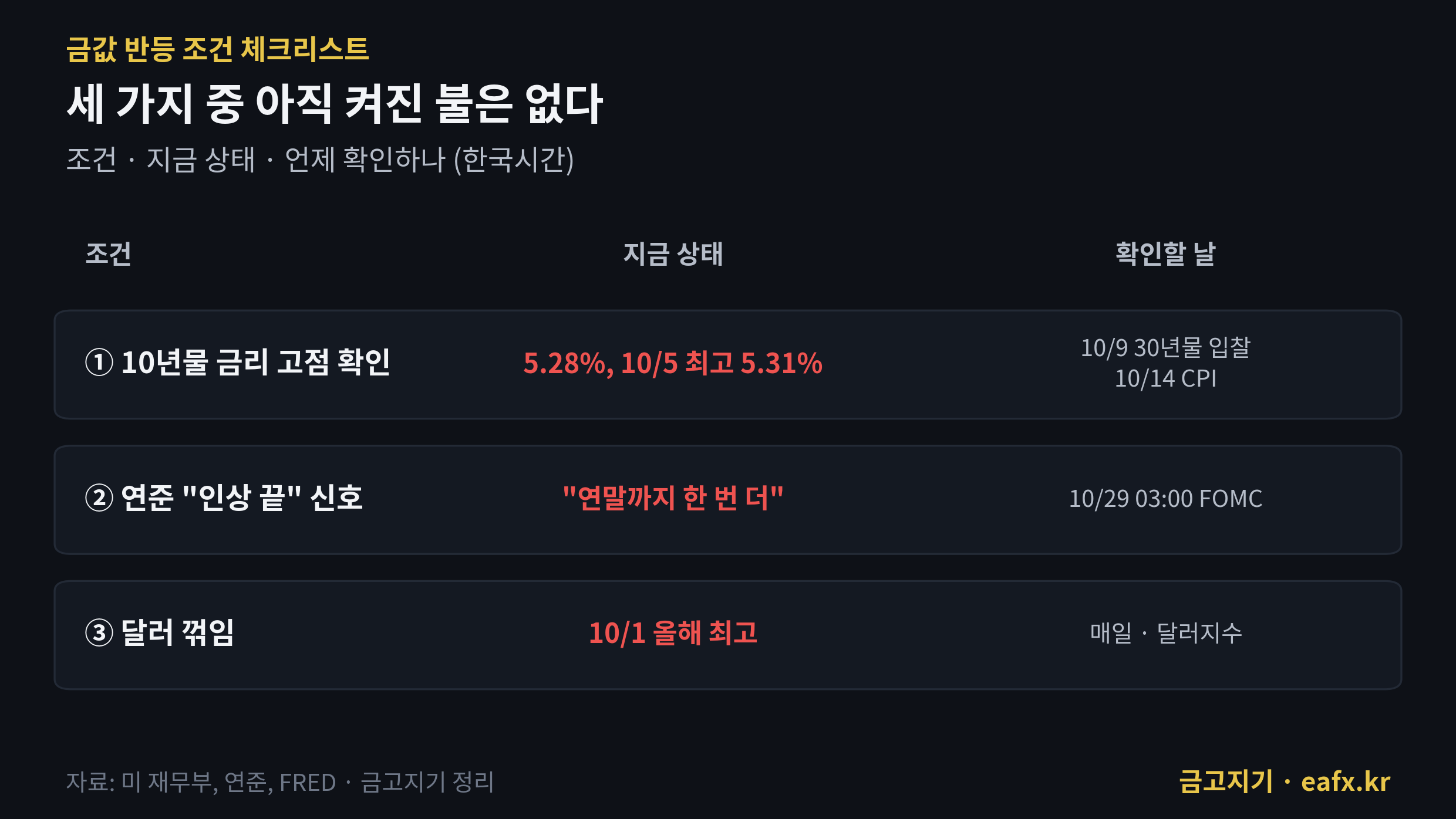 금값 반등 조건 체크리스트