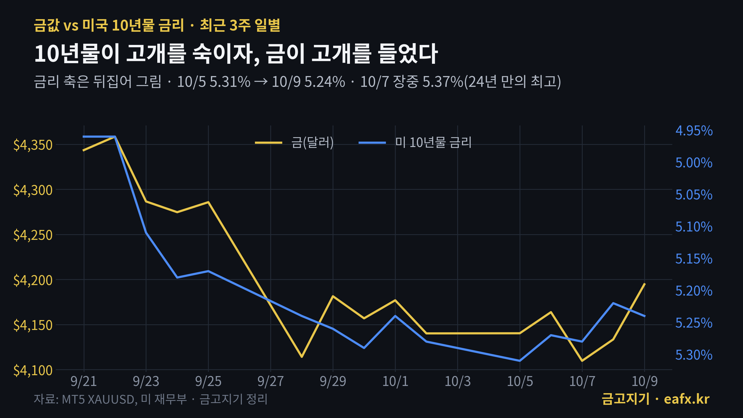 금값과 10년물 금리 최근 3주