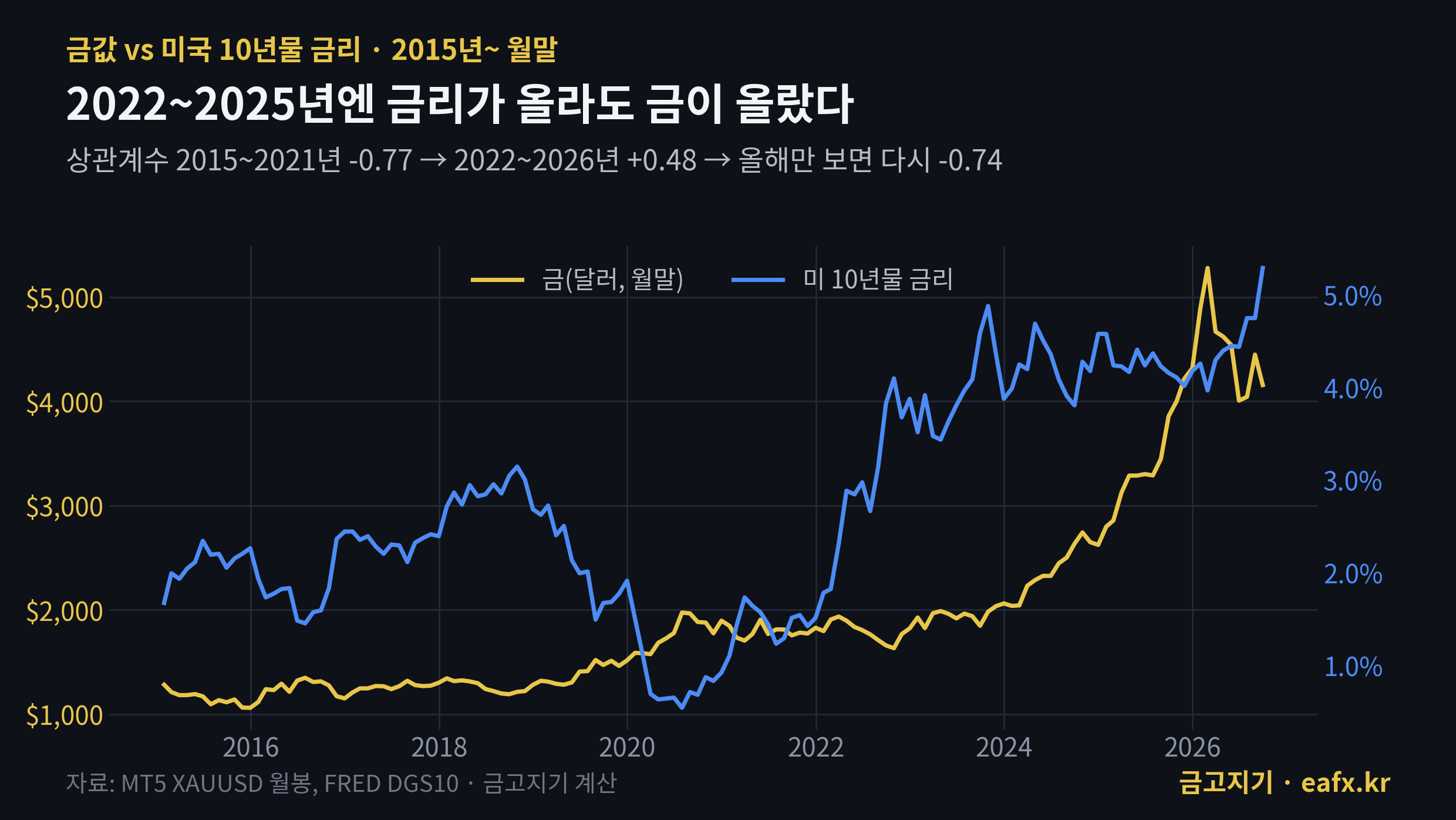 금값과 미국 10년물 금리 2015년 이후 월말