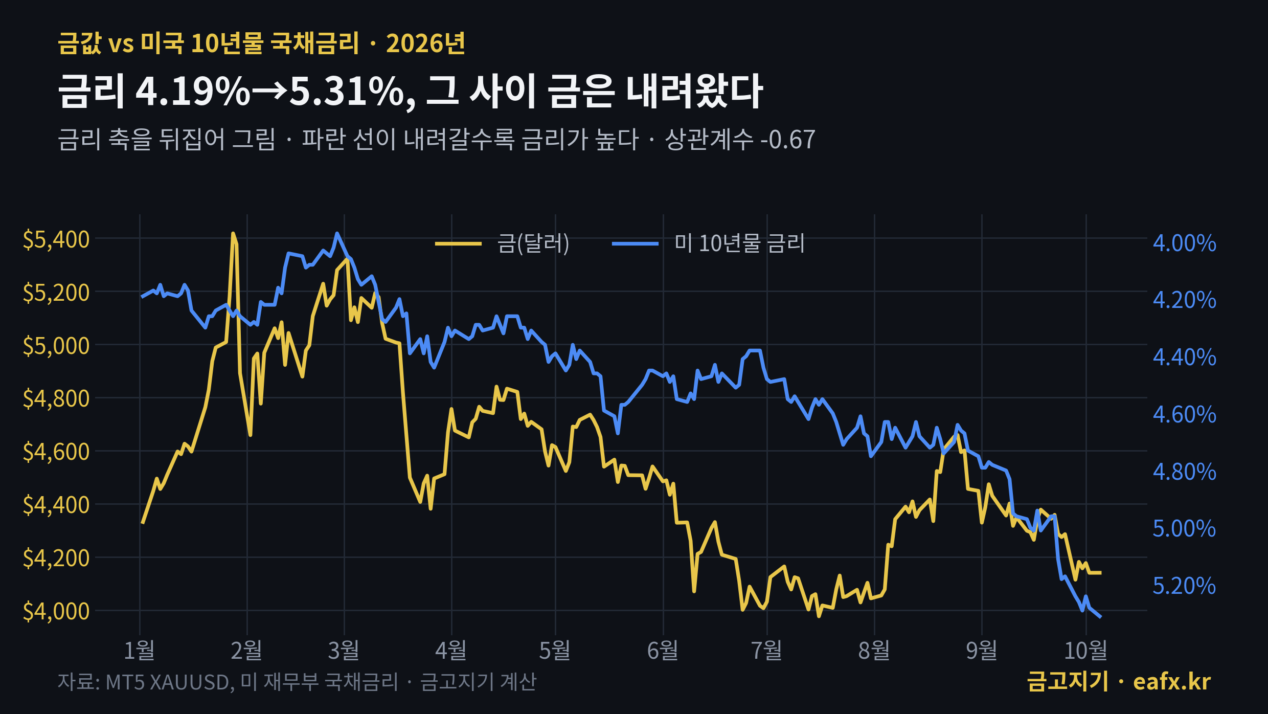 금값과 미국 10년물 금리
