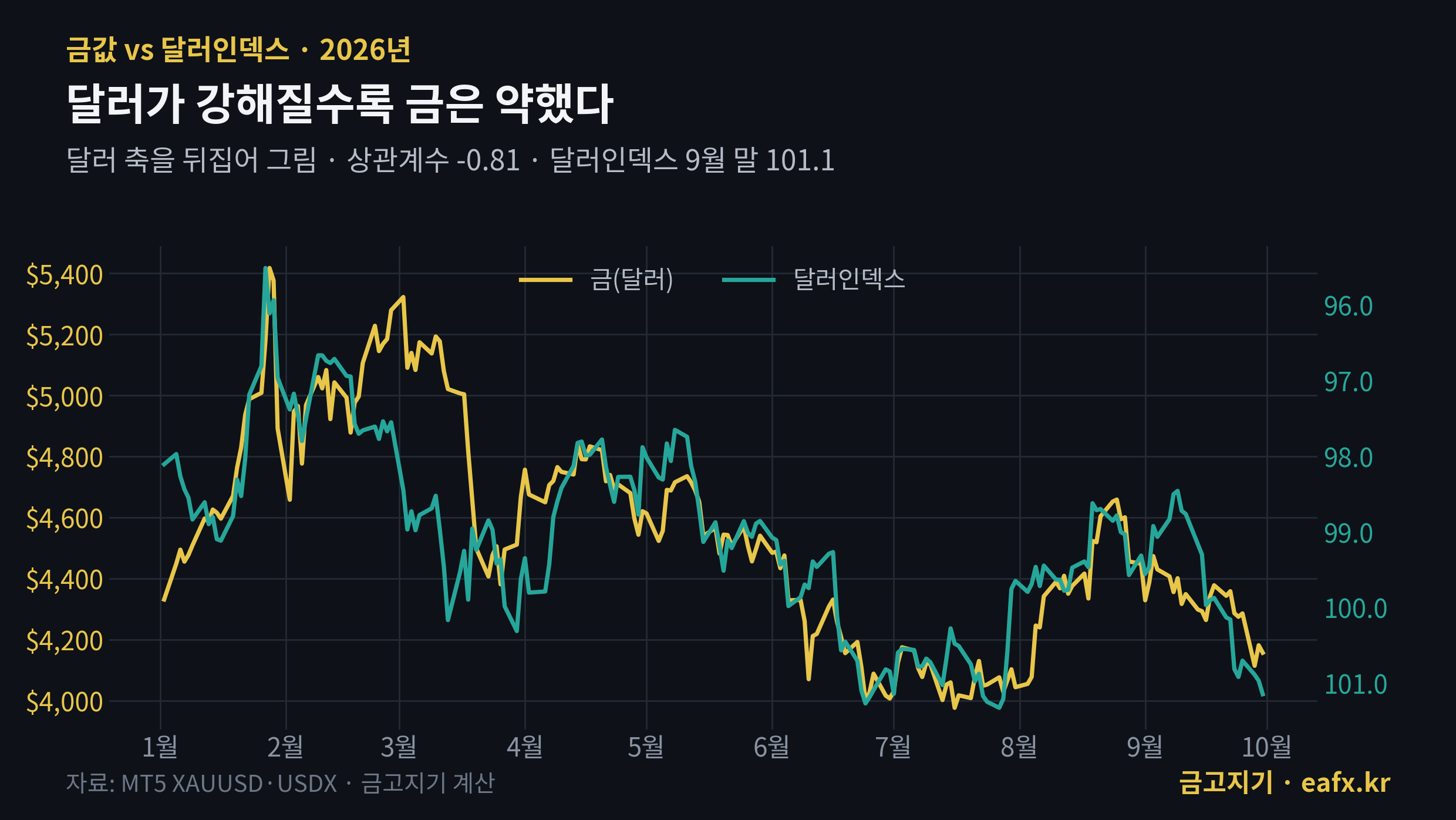 금값과 달러인덱스