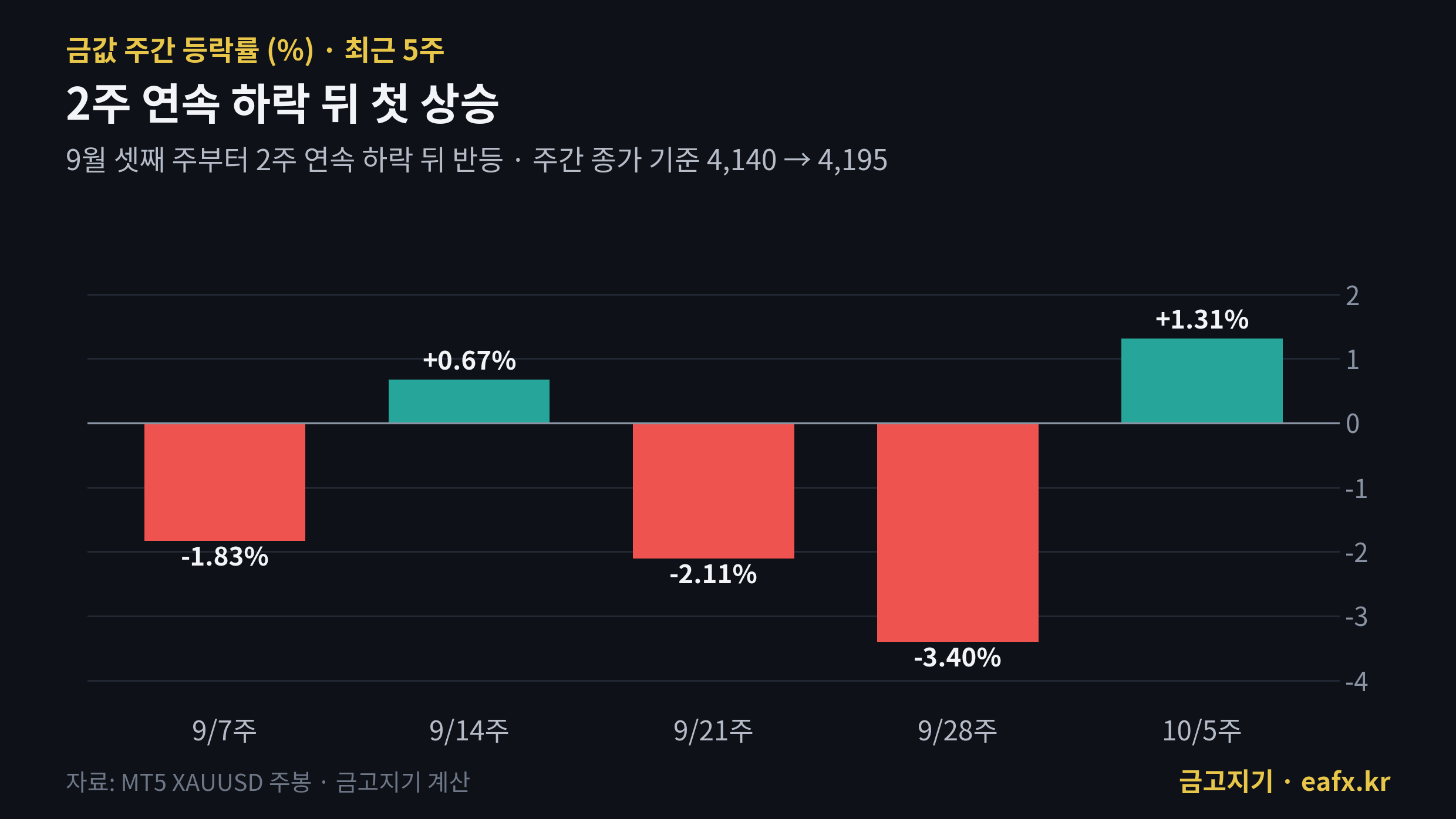 금값 주간 등락률 최근 5주