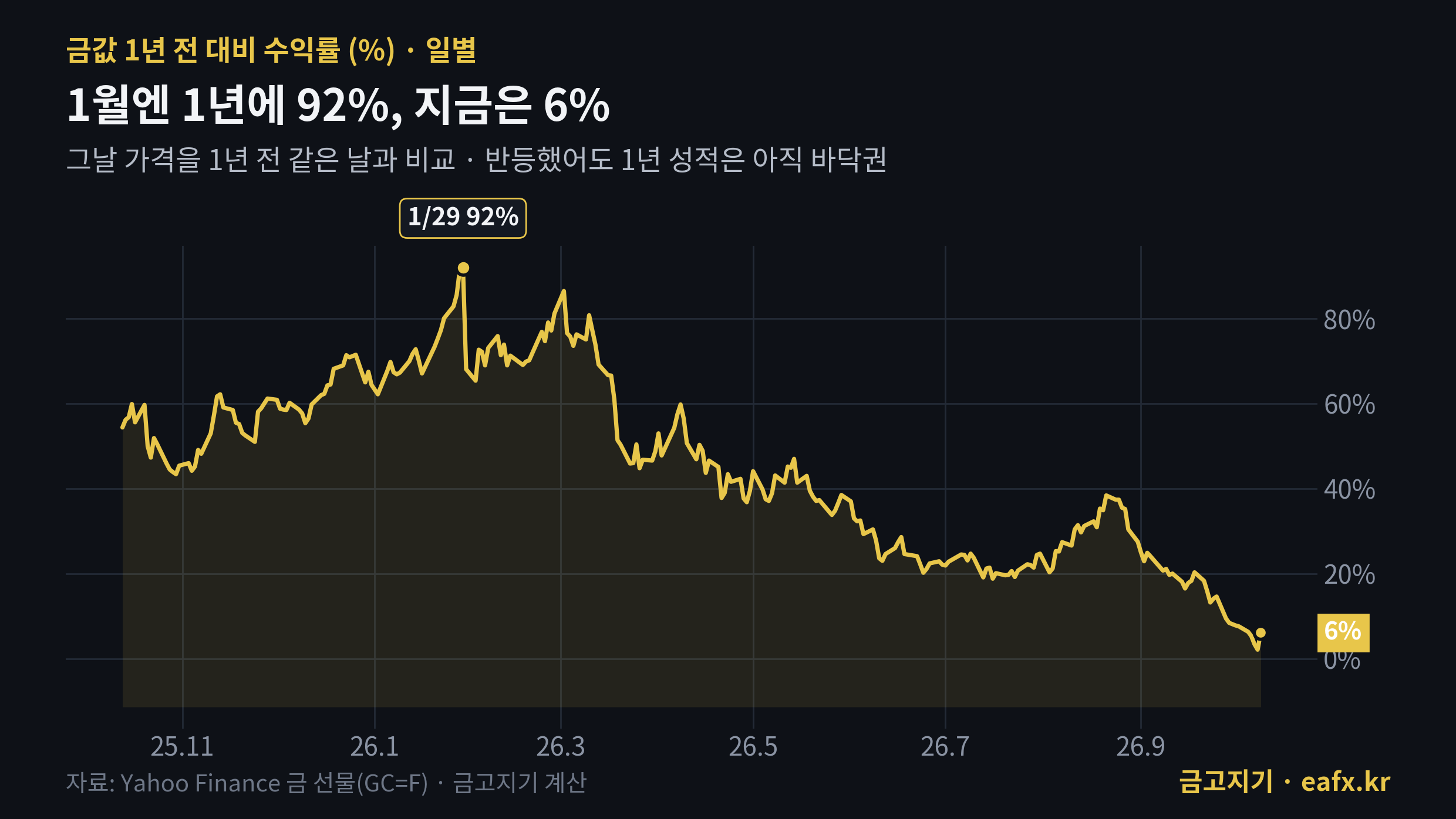 금값 1년 수익률 추이