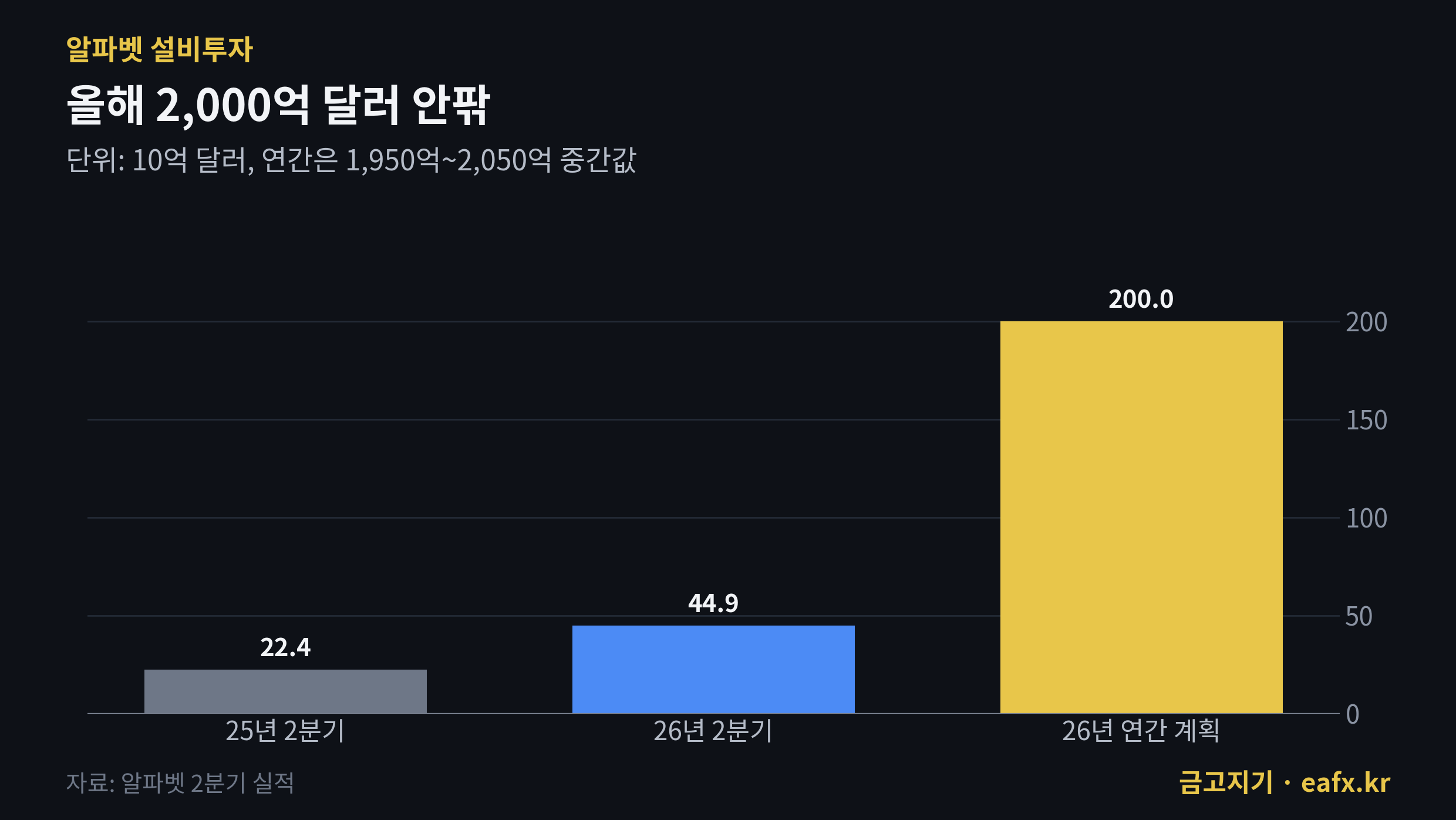 알파벳 설비투자