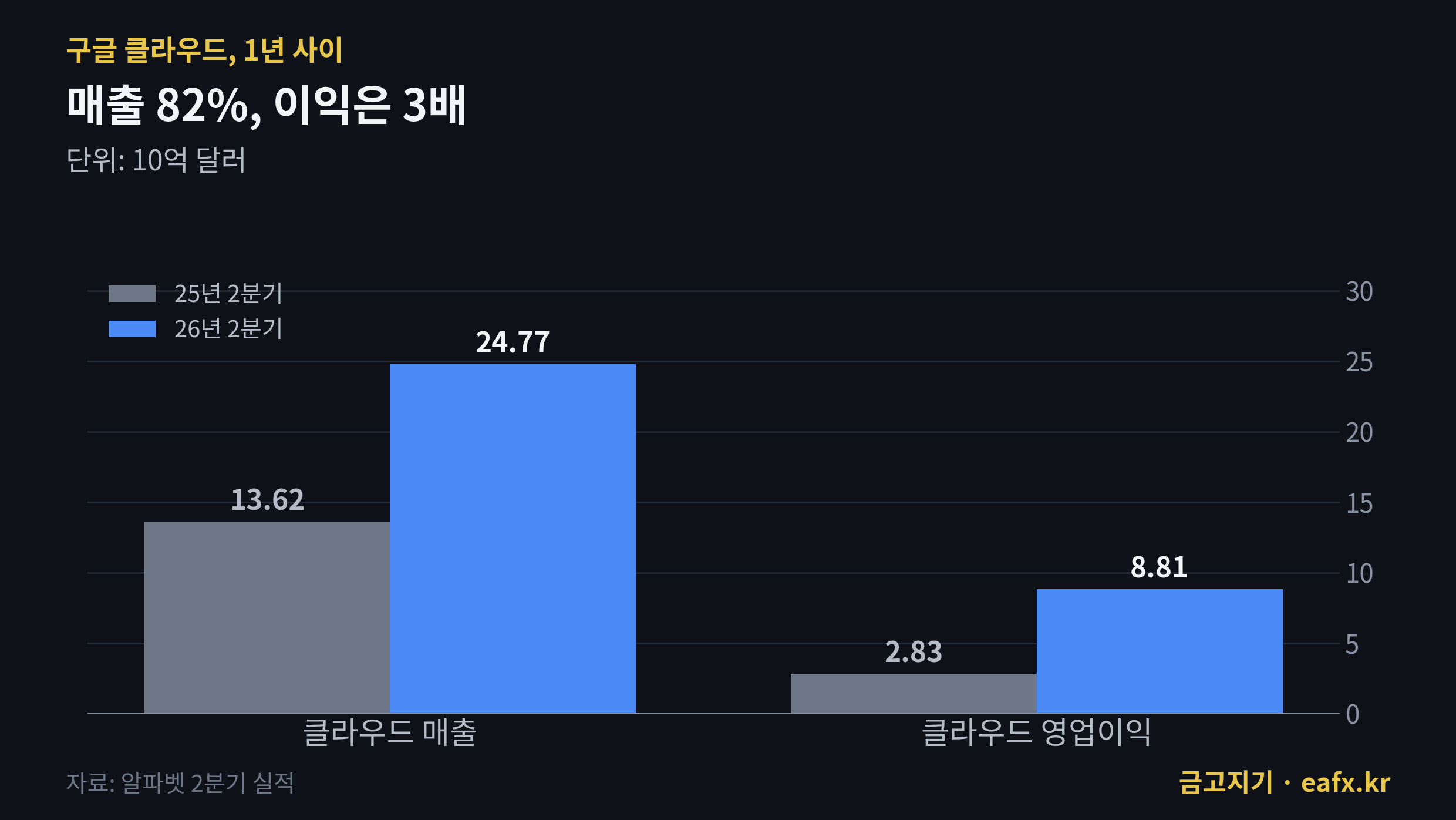 구글 클라우드 매출과 영업이익