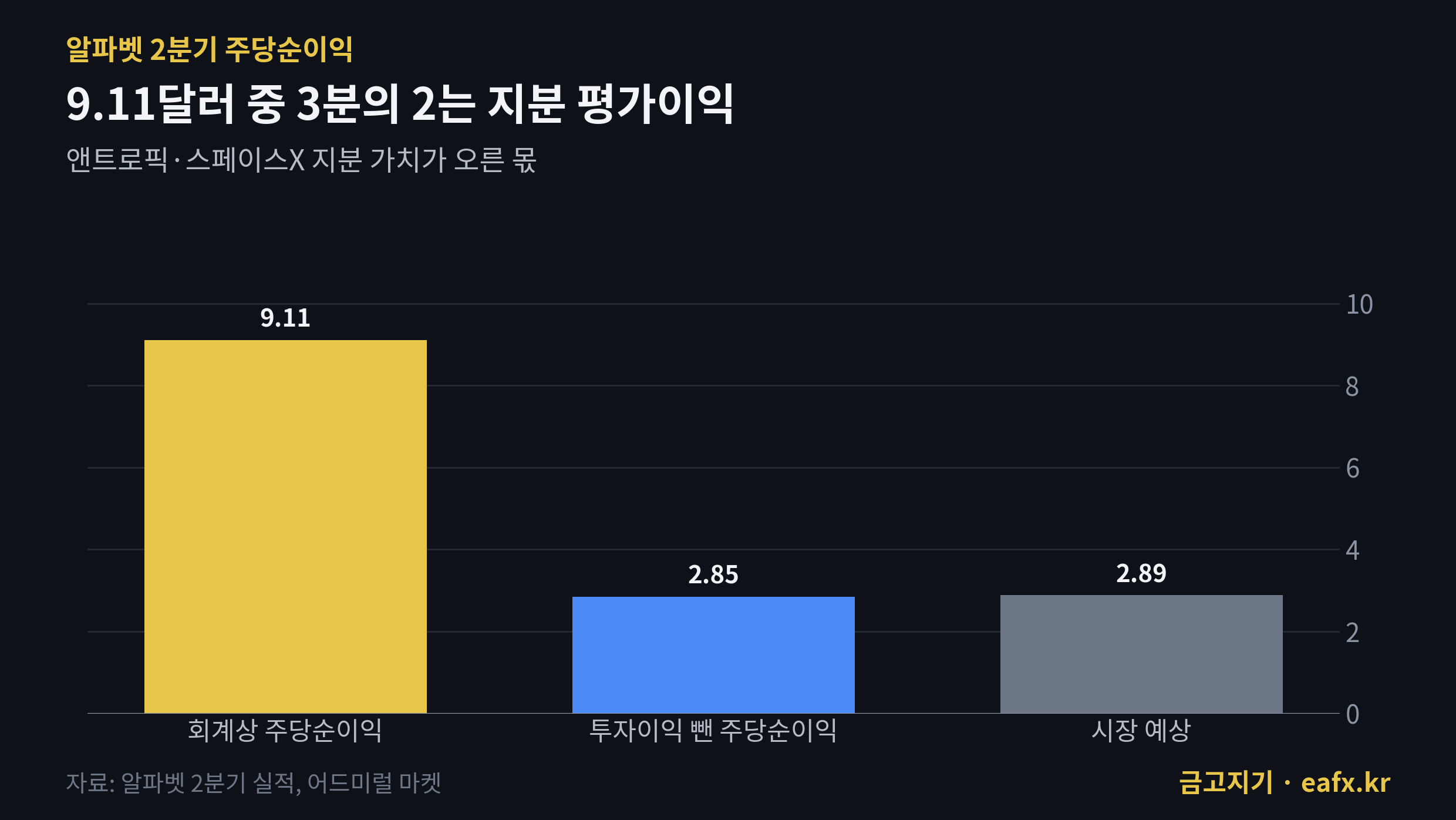 알파벳 2분기 주당순이익 지분 평가이익