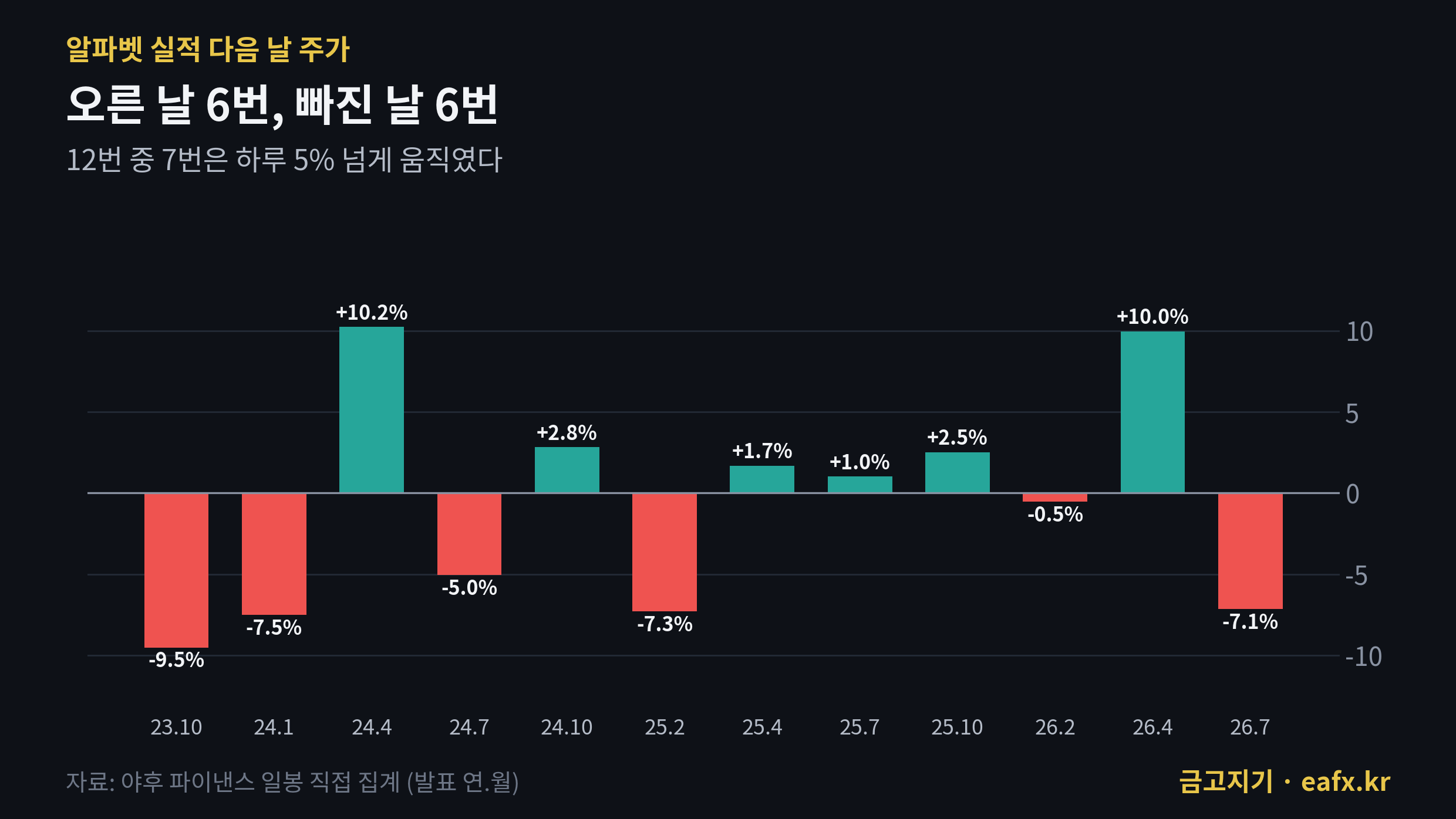 알파벳 실적 다음 날 주가 최근 12번