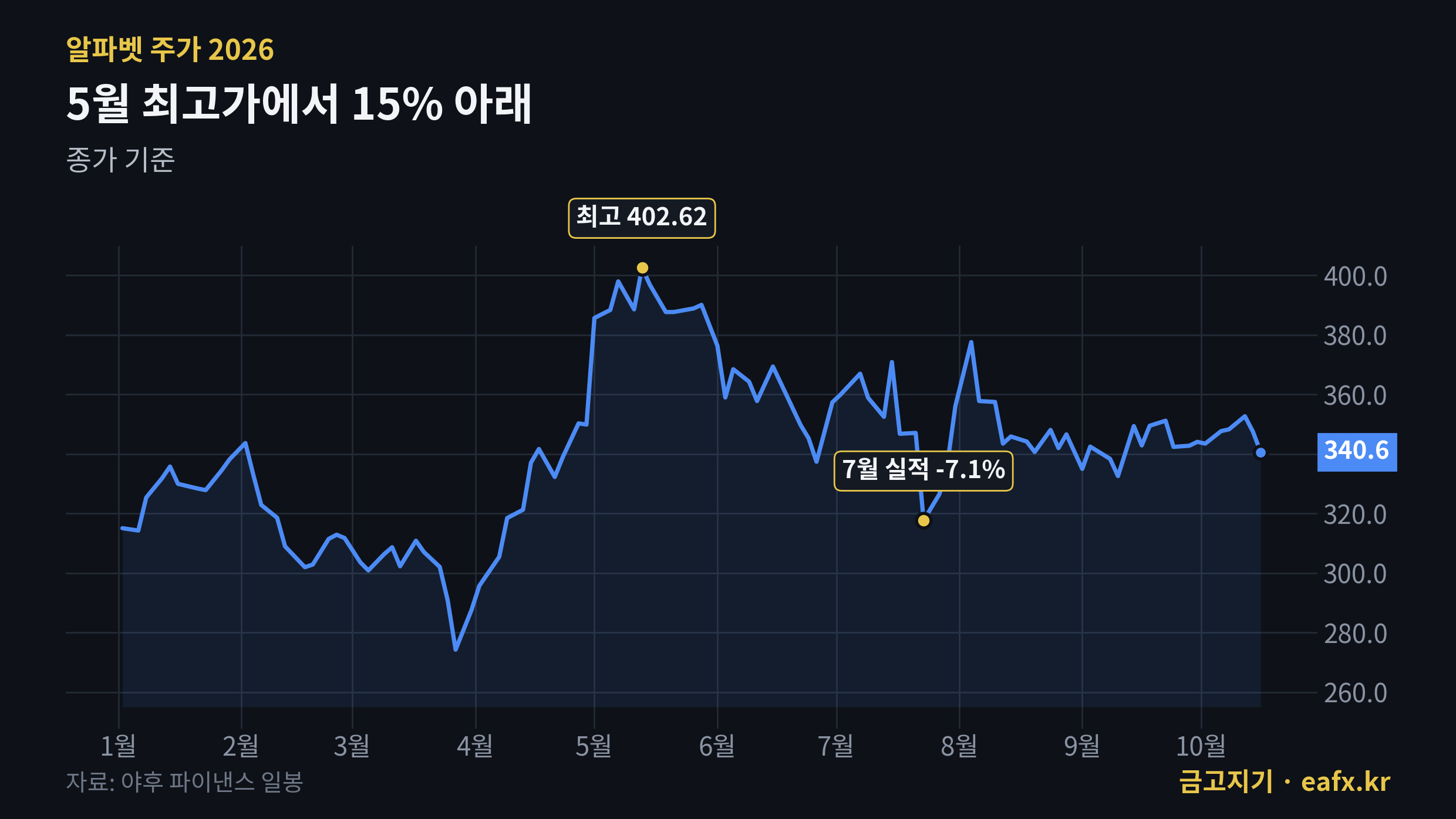 알파벳 주가 2026년 추이