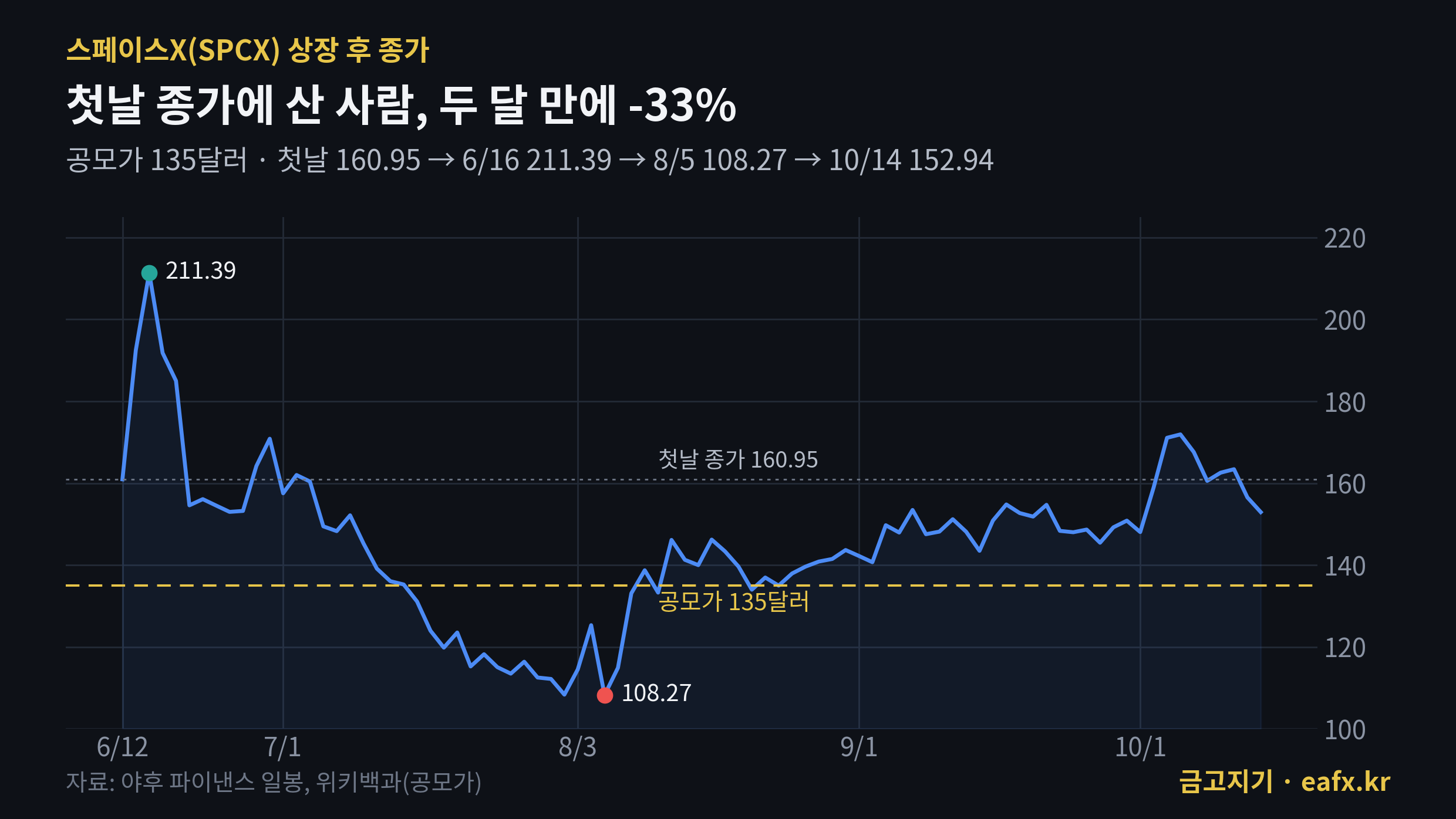 스페이스X 상장 후 주가