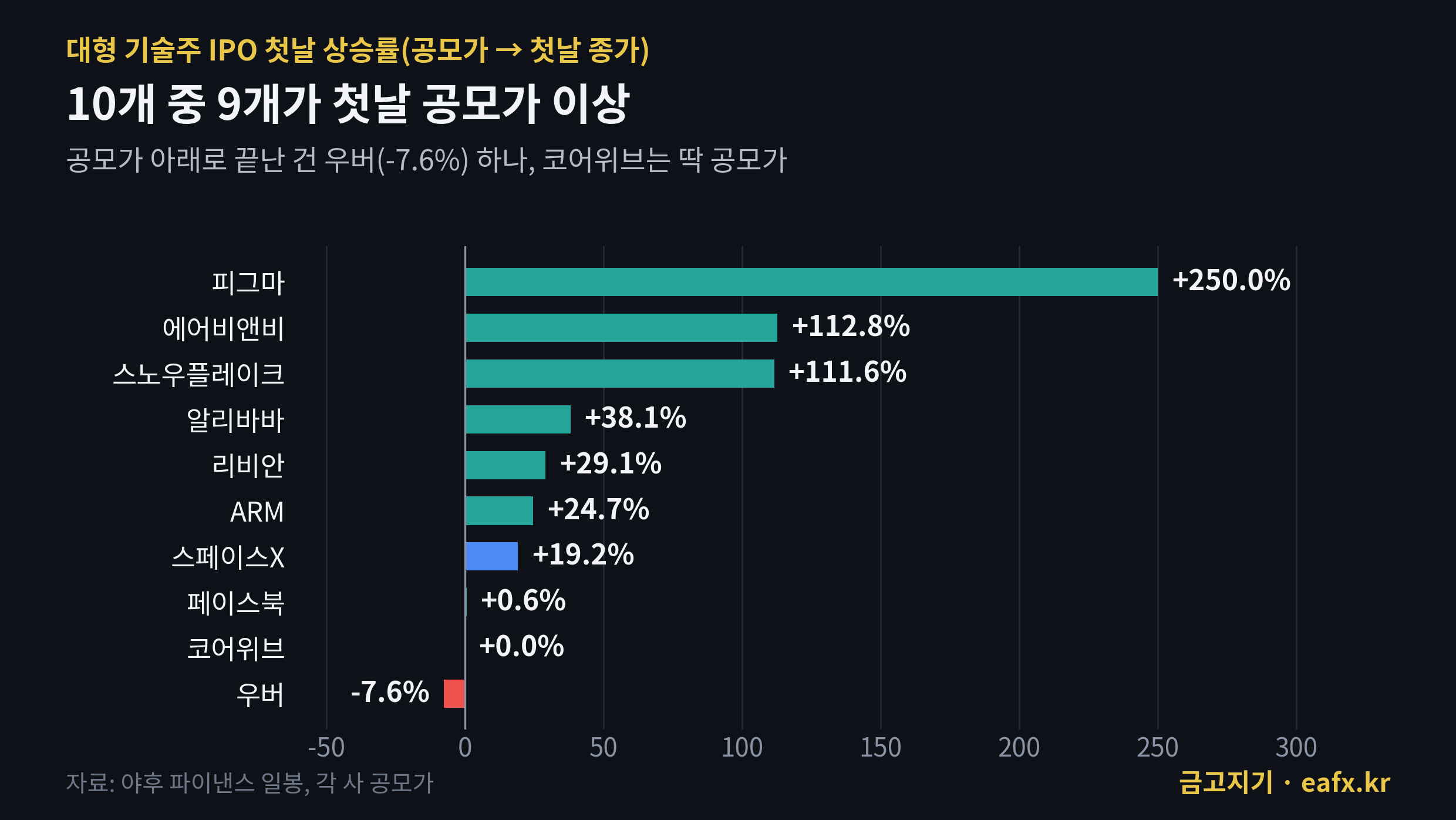 대형 IPO 첫날 상승률
