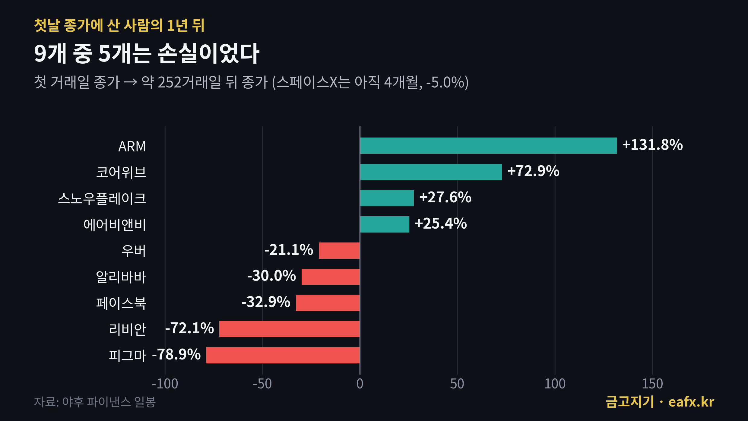 IPO 첫날 종가 매수 1년 뒤 수익률