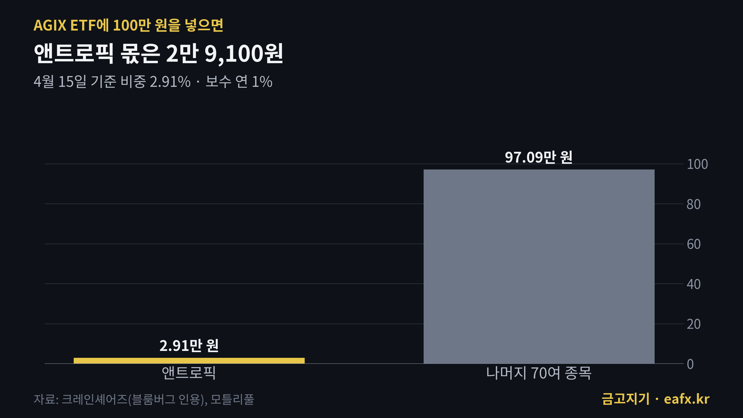 AGIX ETF 앤트로픽 비중