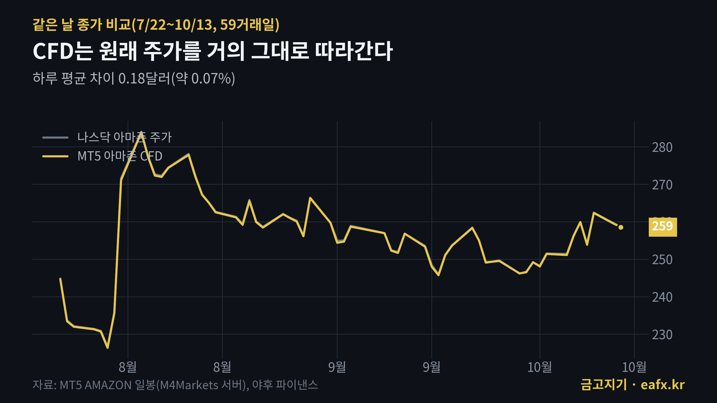 아마존 CFD와 주가 비교