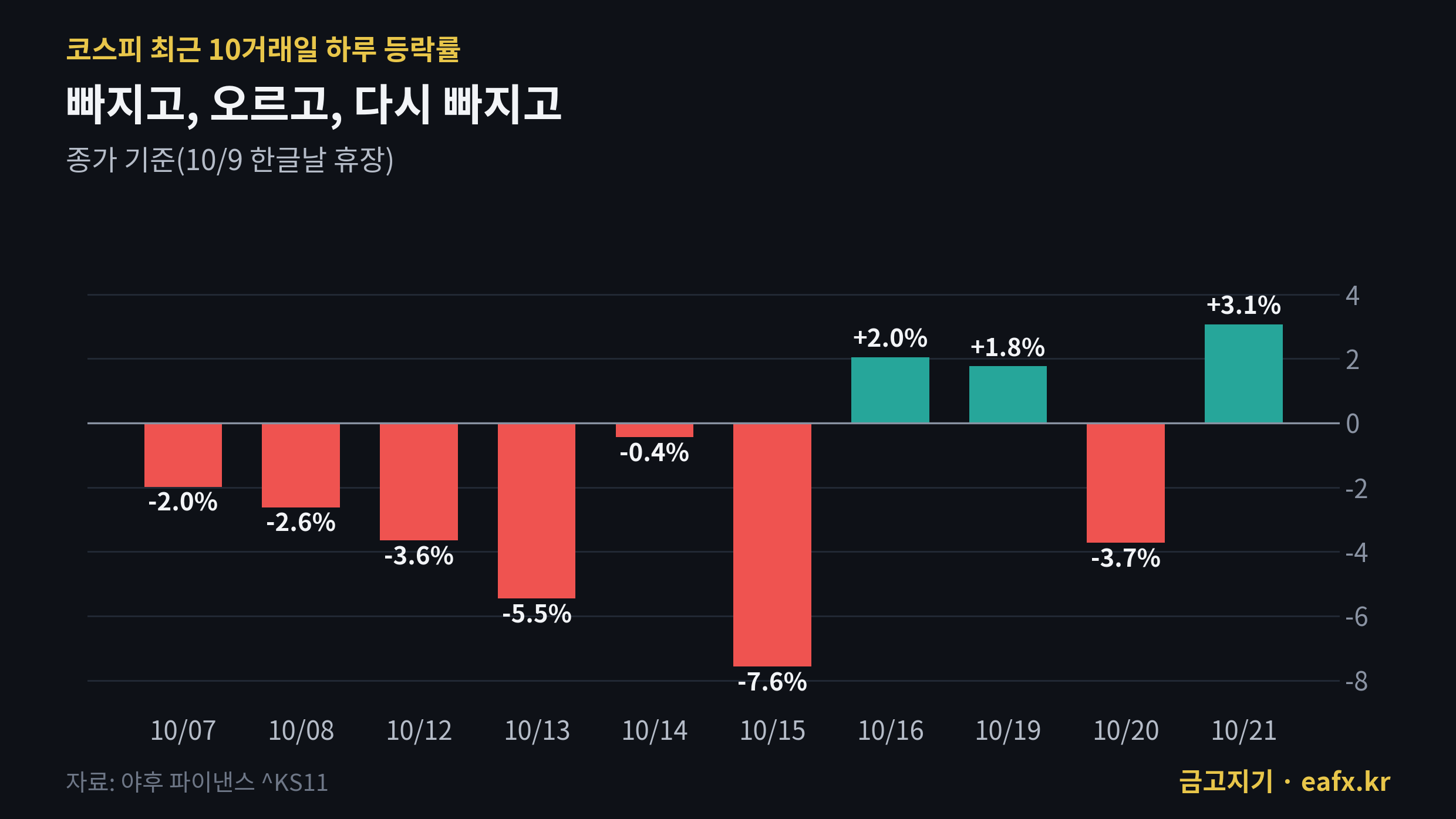 코스피 최근 10거래일 하루 등락률