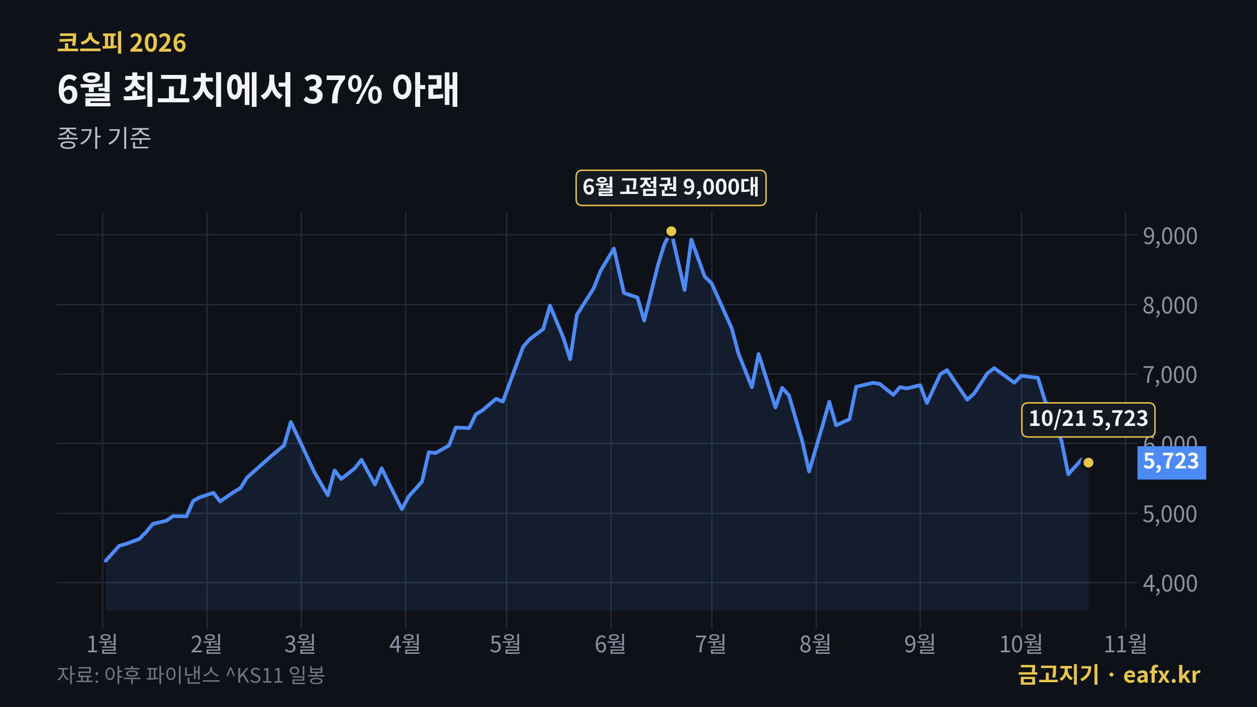 코스피 2026년 종가 흐름 6월 고점 대비 37% 하락