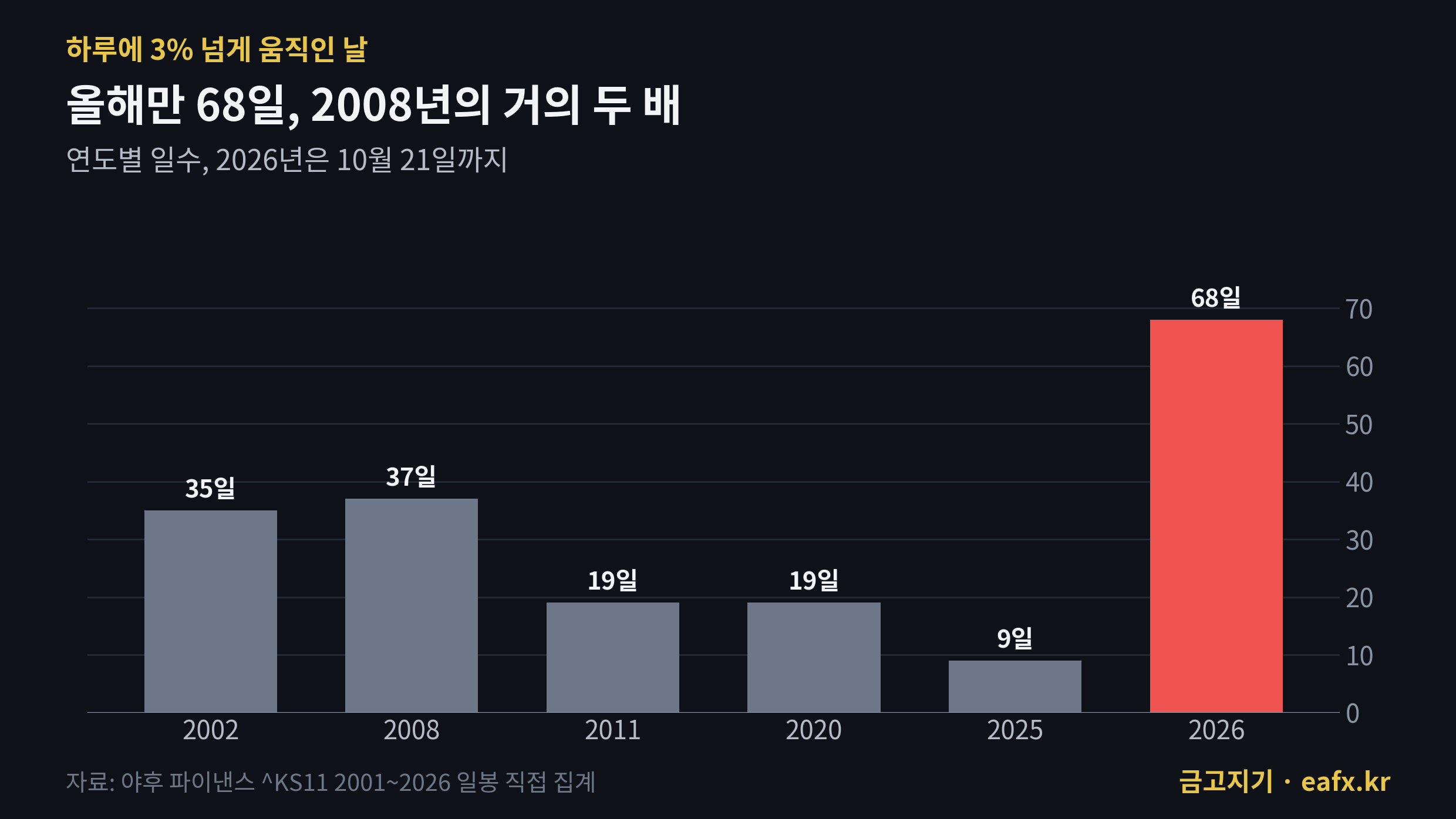 코스피 하루 3% 넘게 움직인 날 연도별 비교