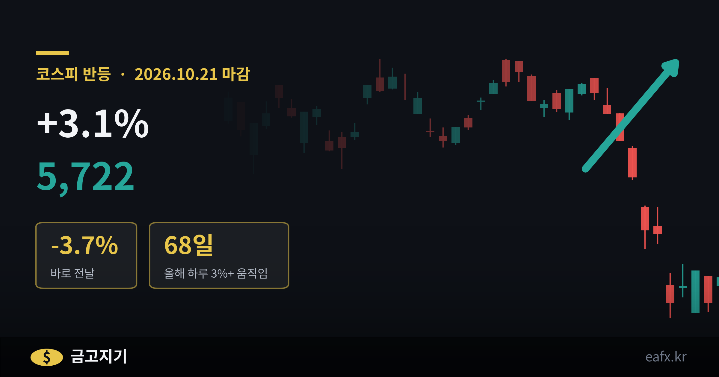 코스피 반등 이유 — 하루 -3.7% 다음 날 +3.1%, 25년 동안 25번 중 10번이 올해였다