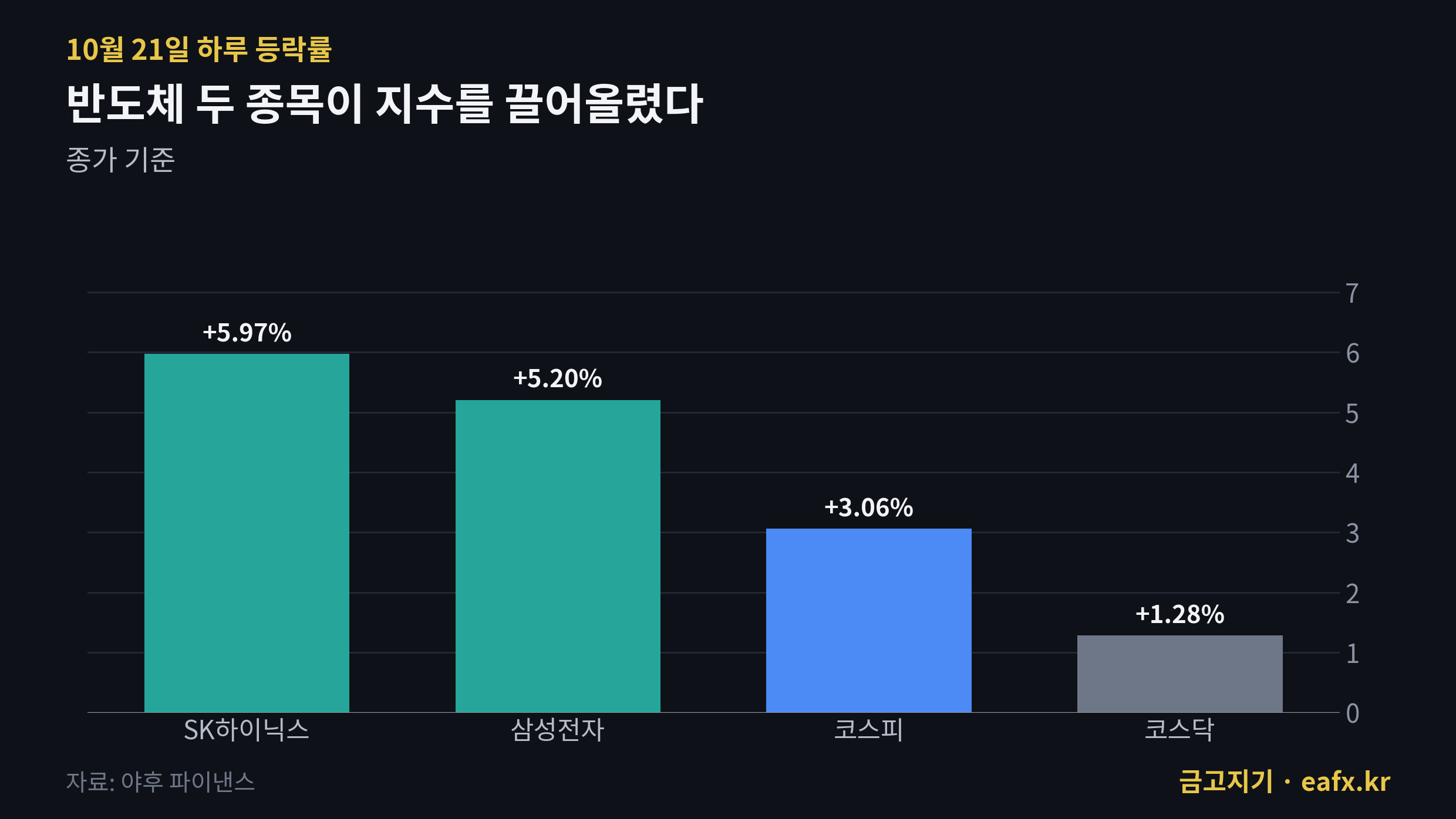 10월 21일 SK하이닉스 삼성전자 코스피 코스닥 등락률