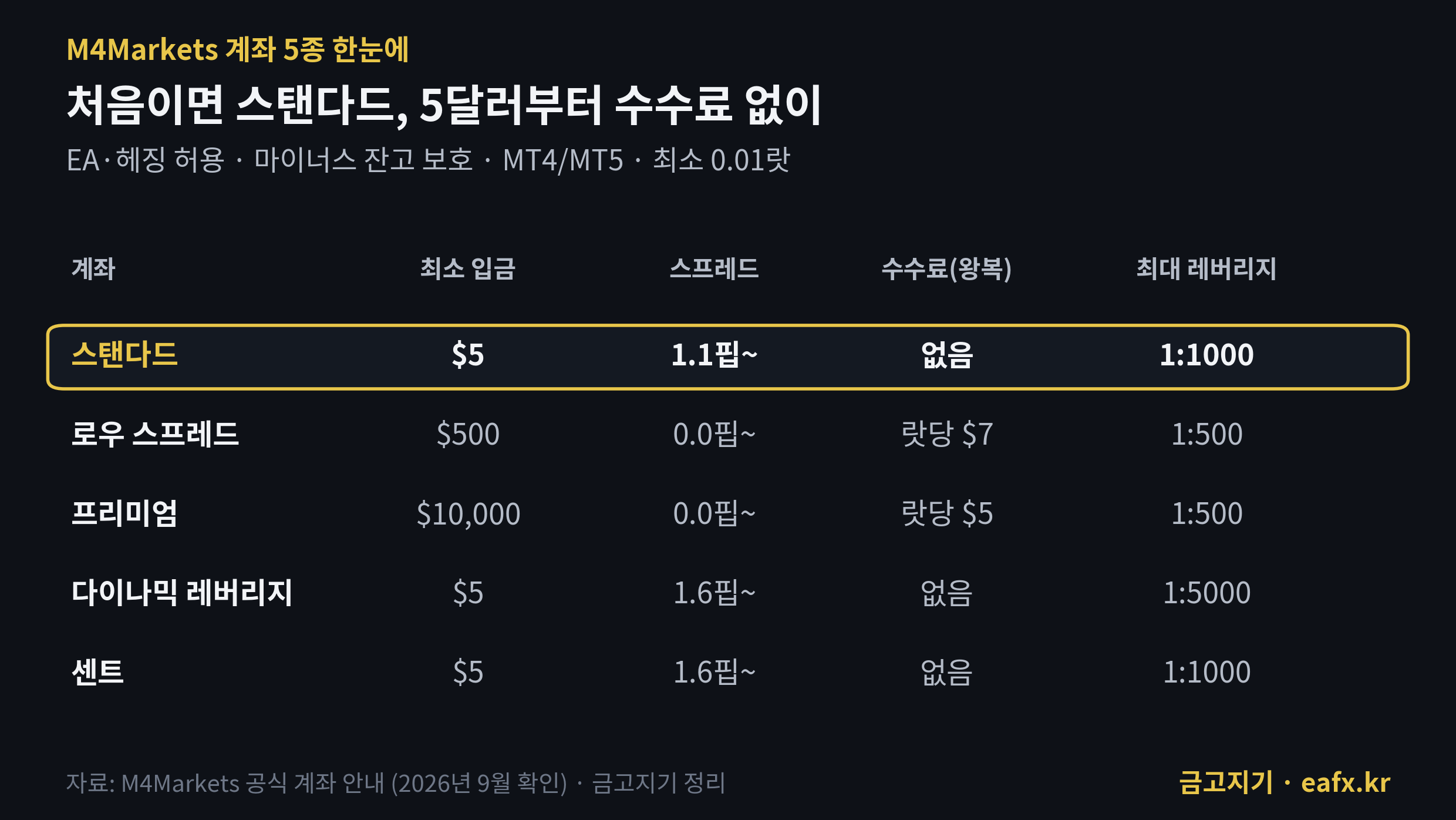 M4Markets 계좌 5종 비교