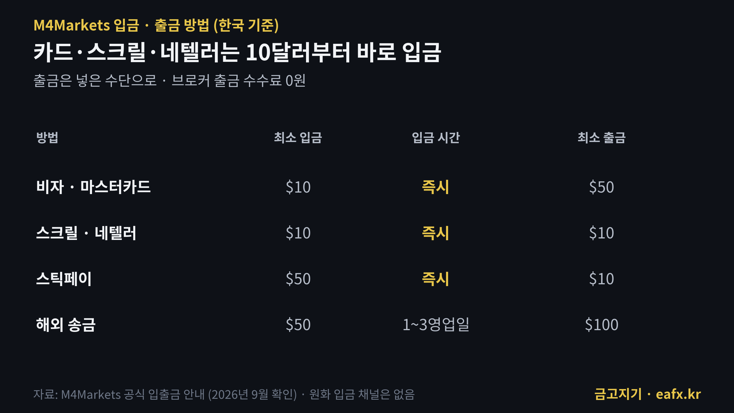 M4Markets 입금 출금 방법