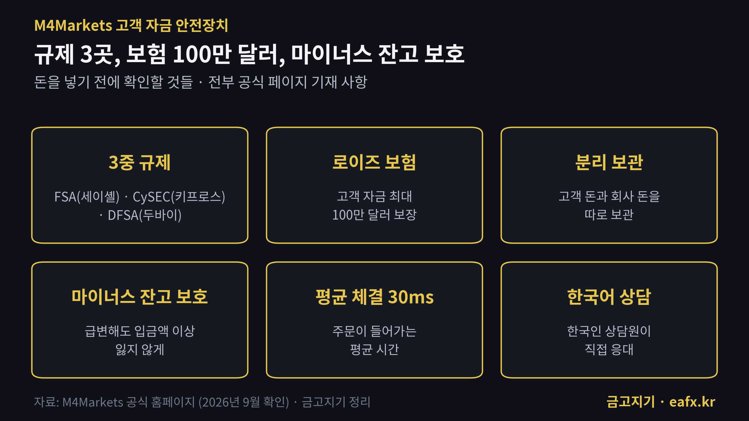 M4Markets 규제 보험 분리보관