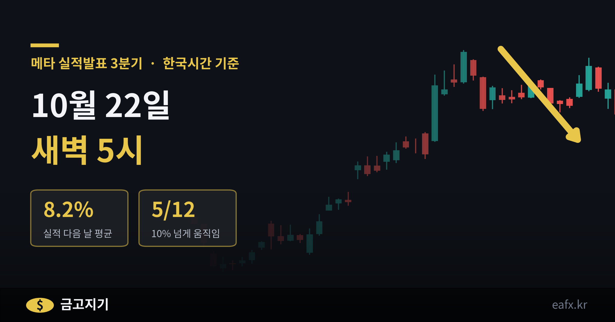 메타 실적발표 3분기 한국시간 10월 22일 새벽 5시