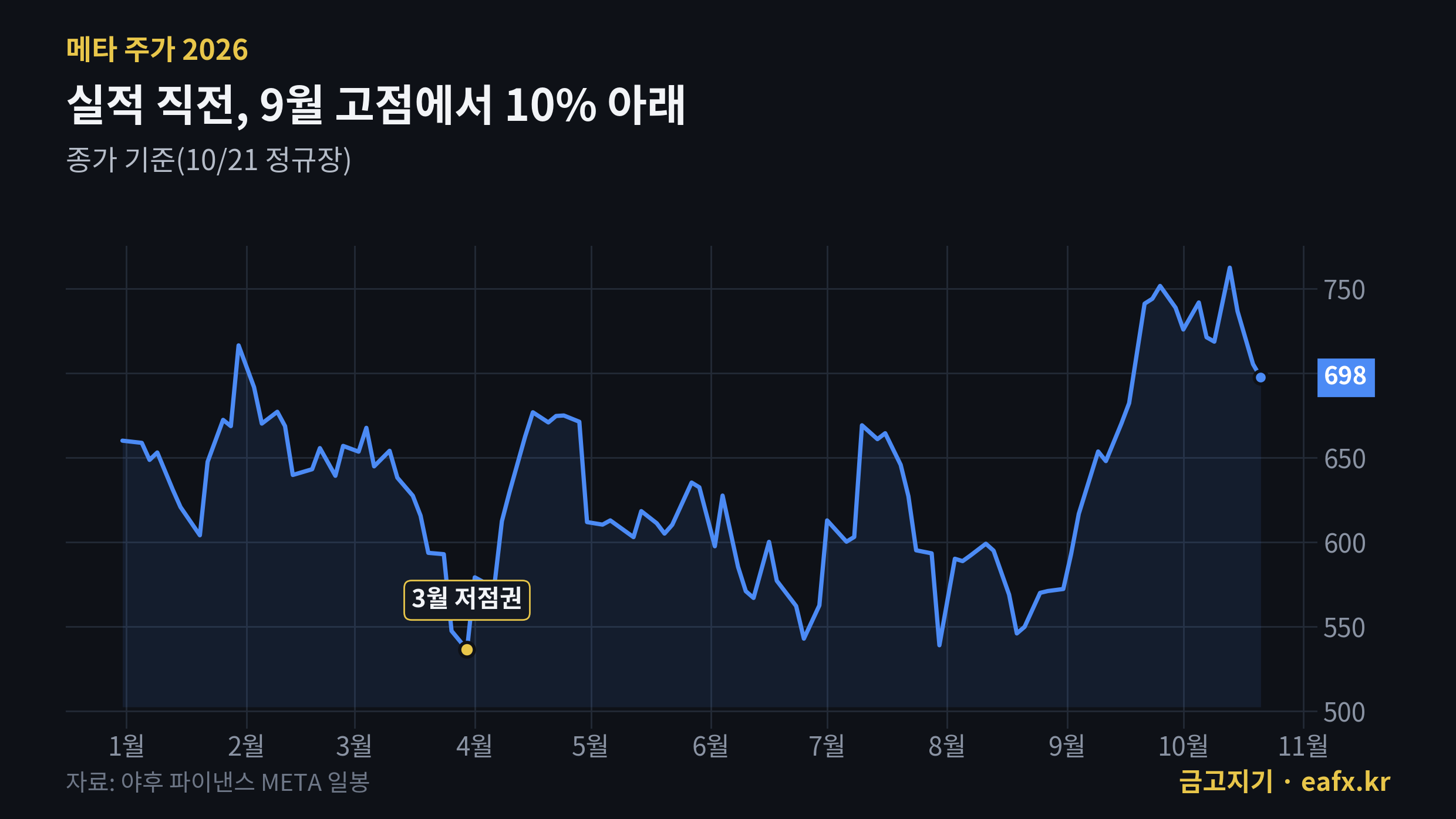 메타 주가 2026년 종가 흐름