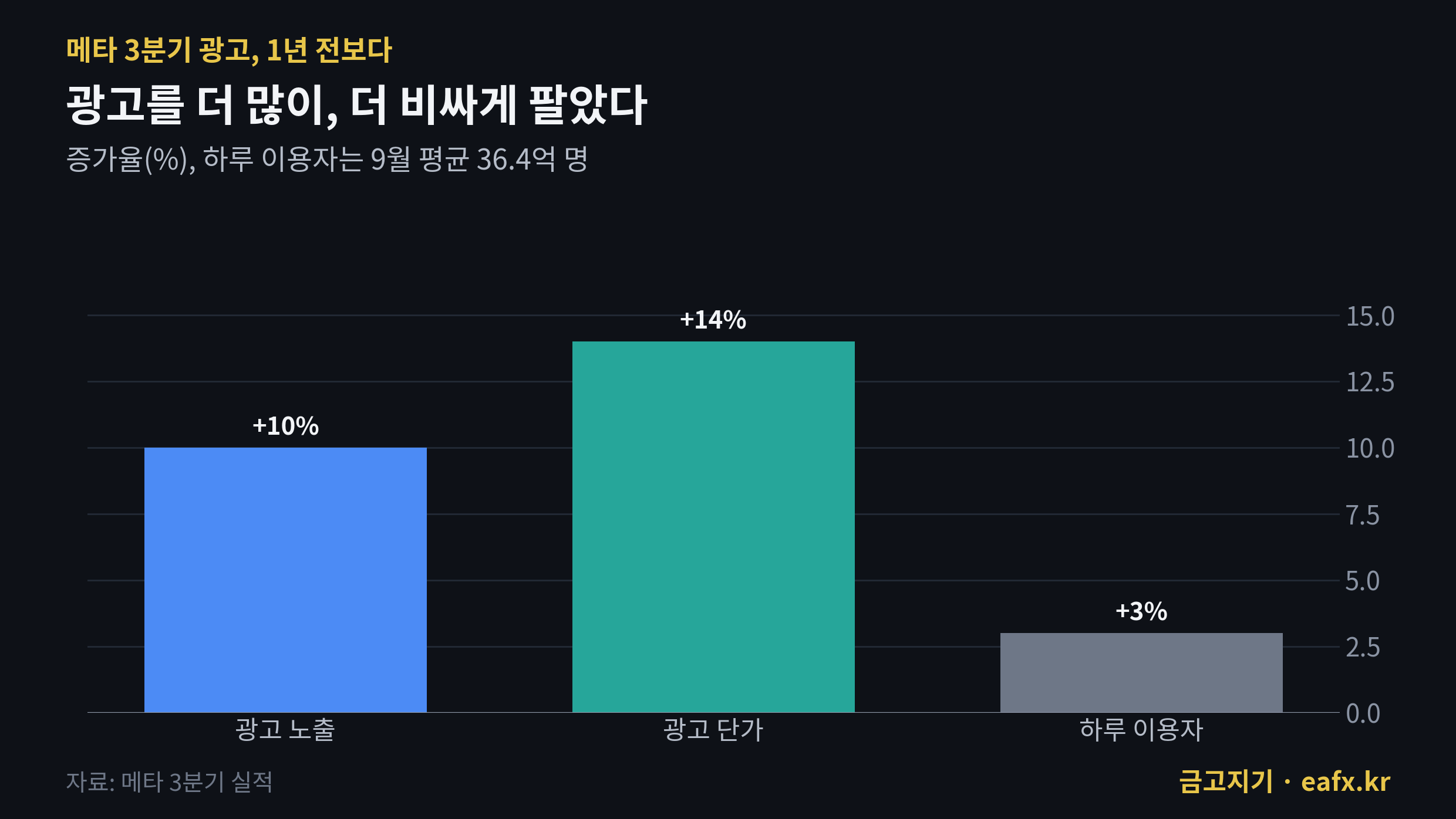 메타 3분기 광고 노출 광고 단가 하루 이용자 증가율