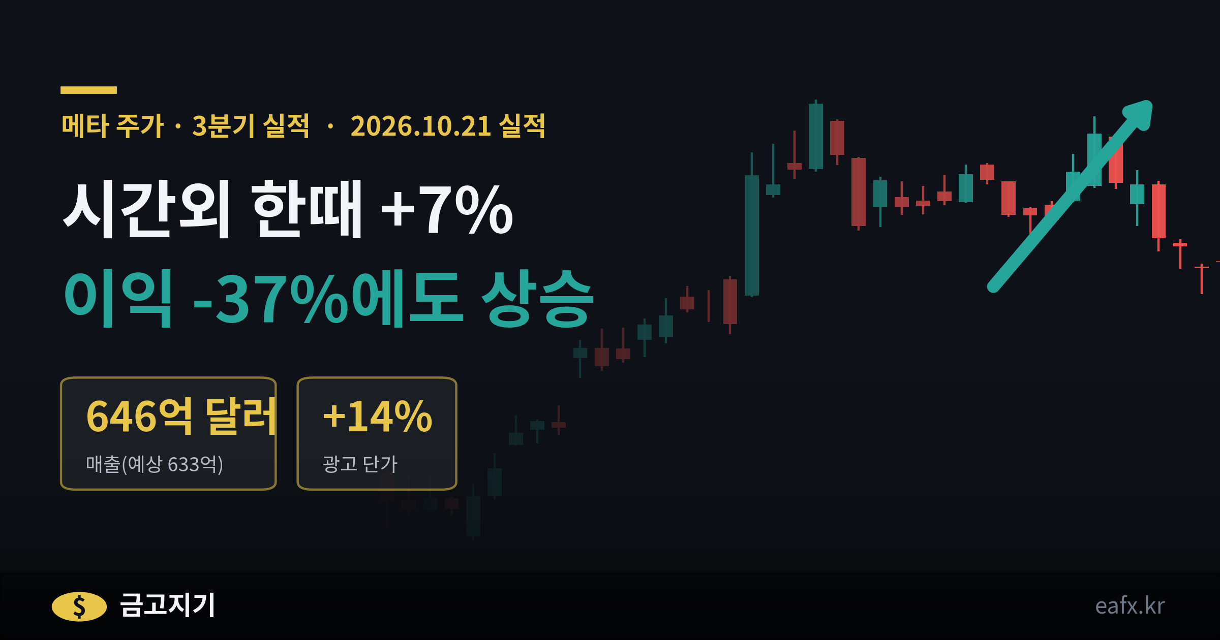 메타 주가 상승 이유 — 합의금 99억 달러에 이익 37% 줄었는데 시간외 한때 +7%, 광고 단가가 14% 올랐다