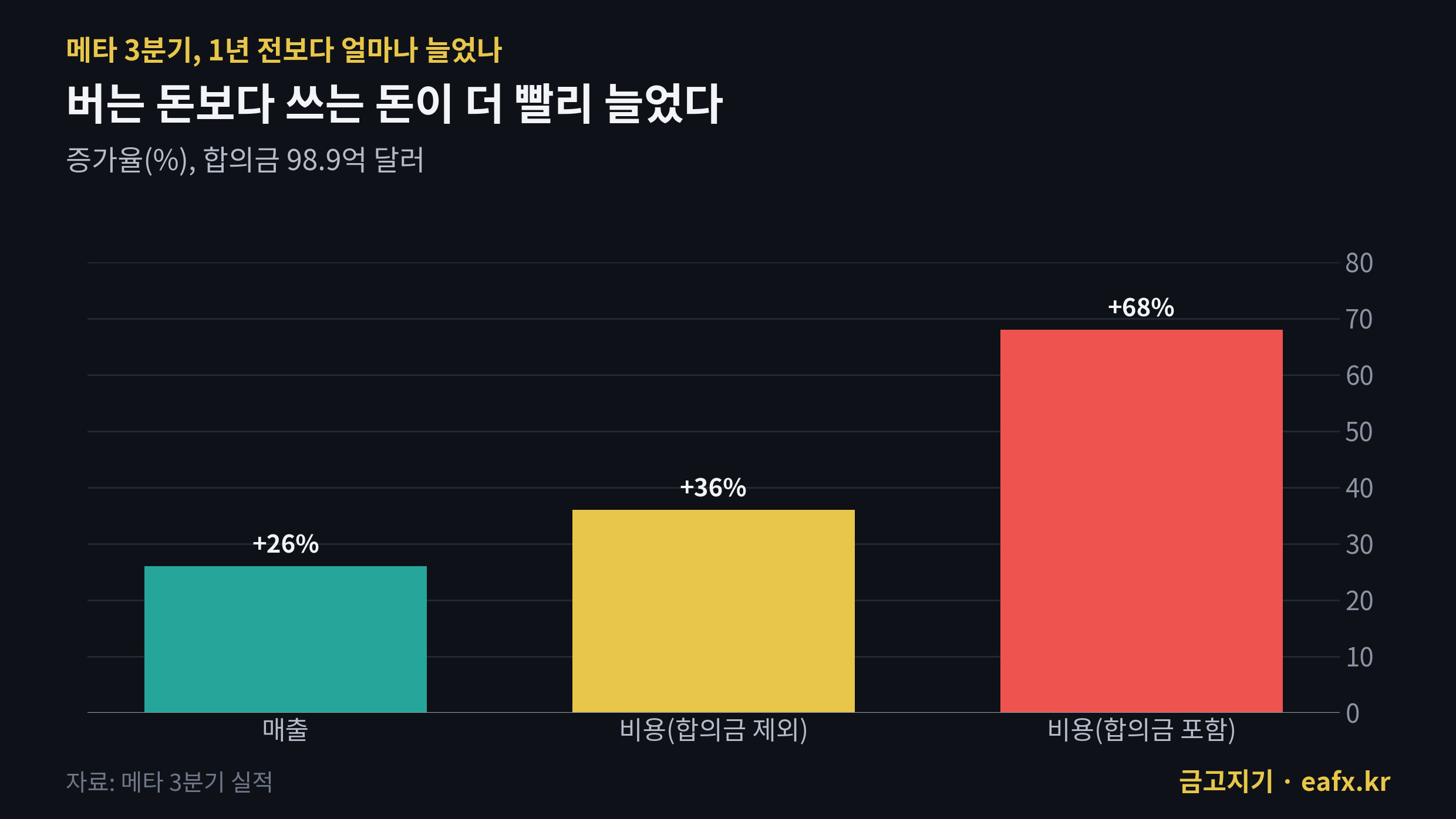메타 3분기 매출과 비용 증가율 합의금 포함 제외
