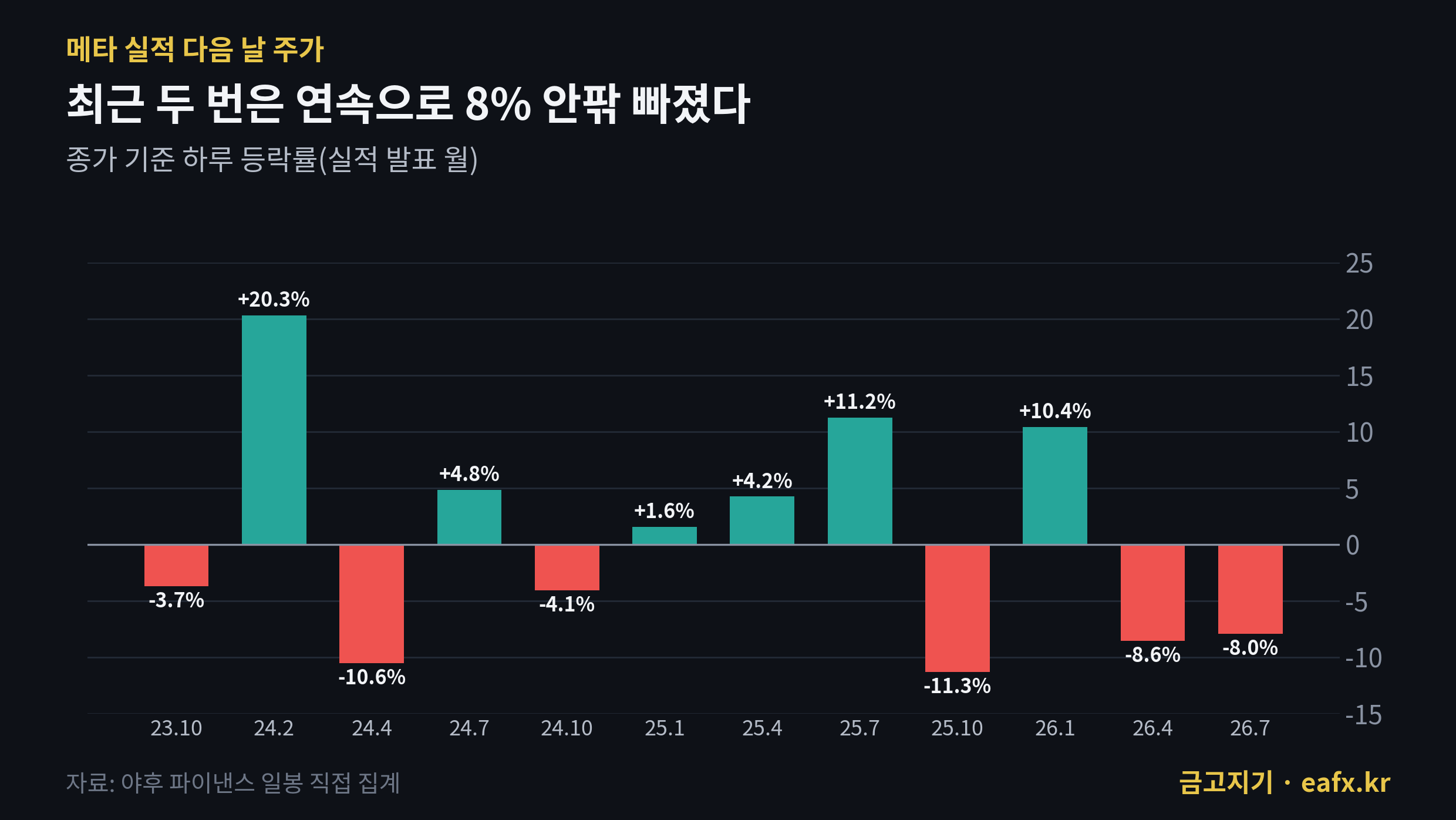 메타 실적 다음 날 주가 최근 12번