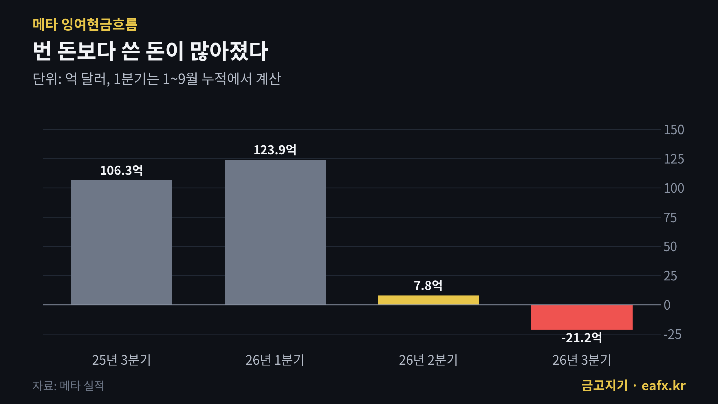 메타 잉여현금흐름 분기별 마이너스 전환