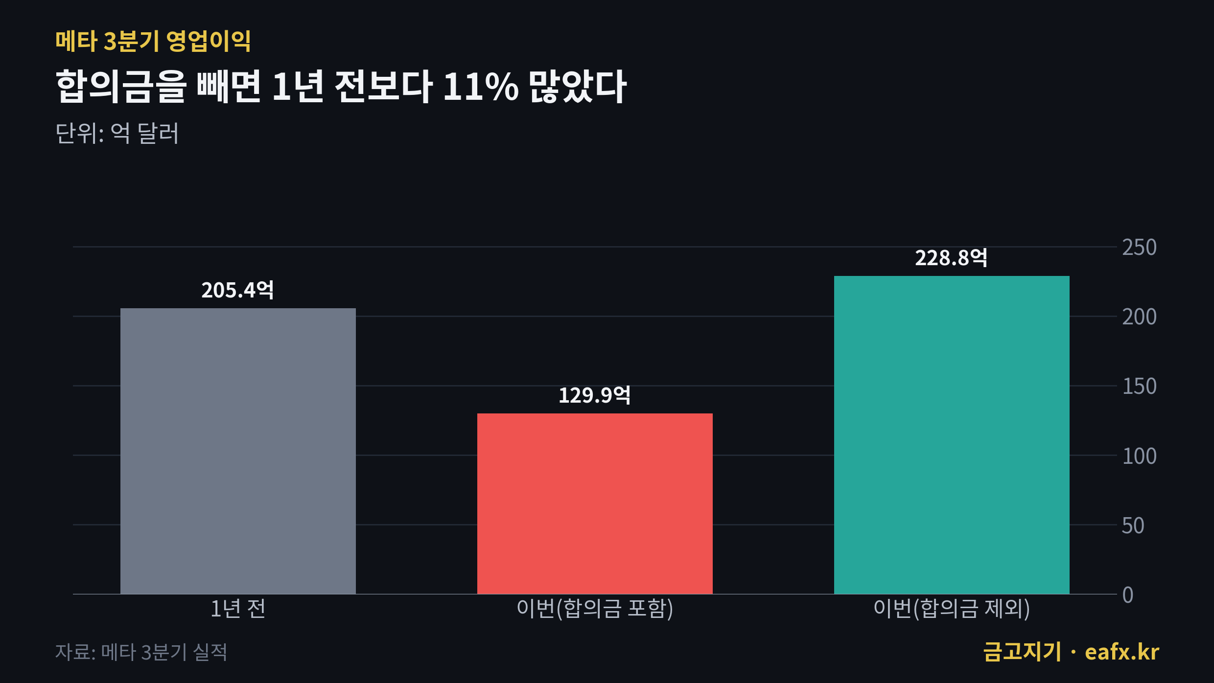 메타 3분기 영업이익 합의금 포함과 제외