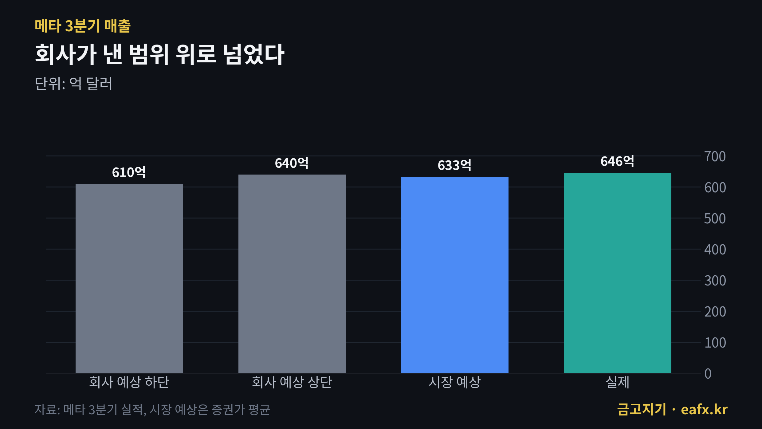 메타 3분기 매출 646억 달러 회사 예상 범위와 시장 예상 비교