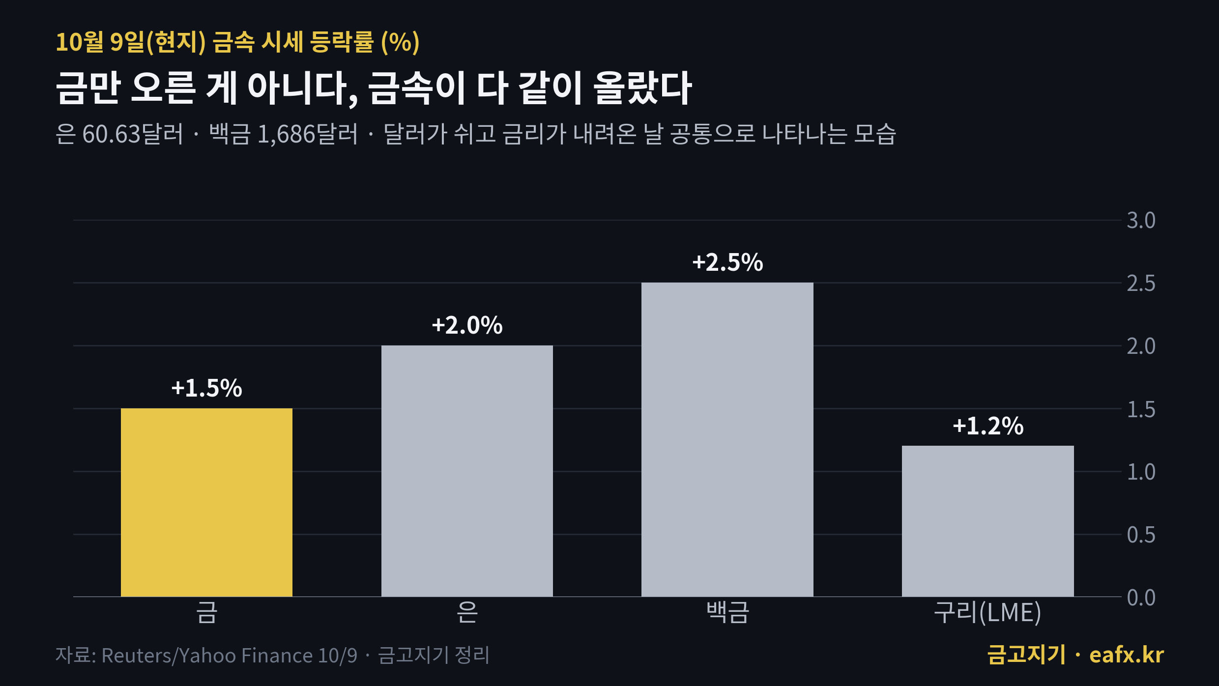 10월 9일 금속 시세 등락률