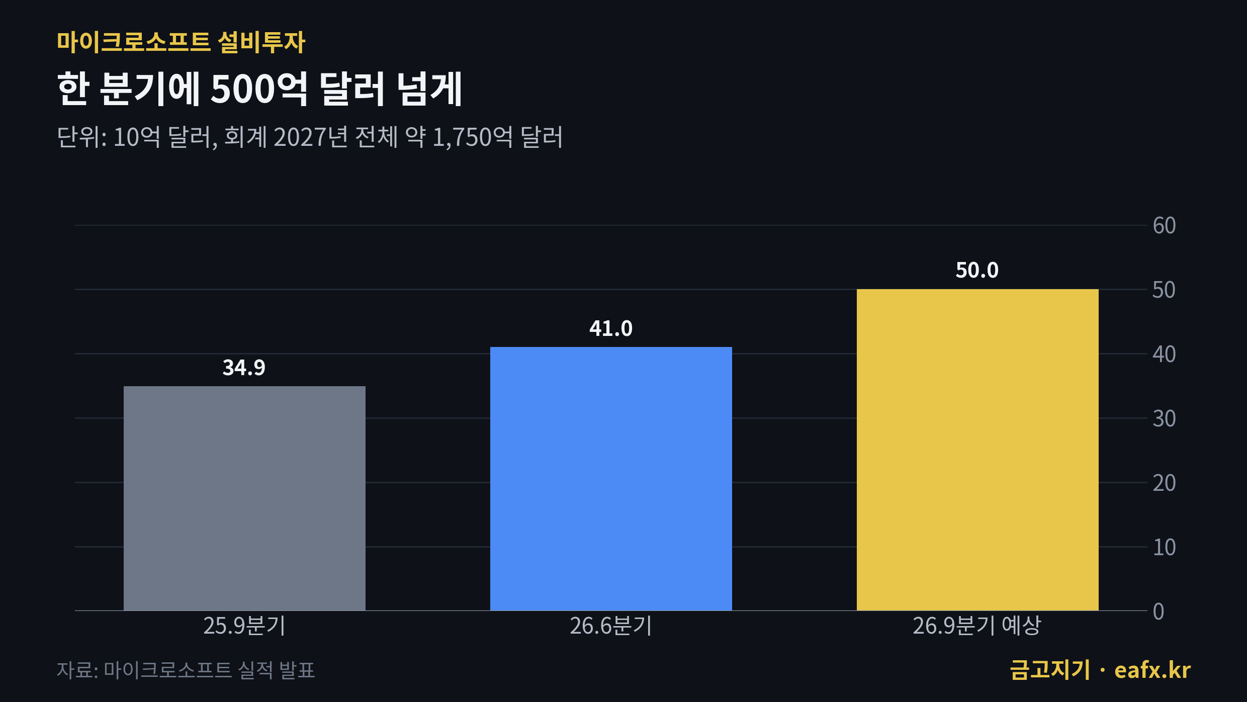 마이크로소프트 설비투자