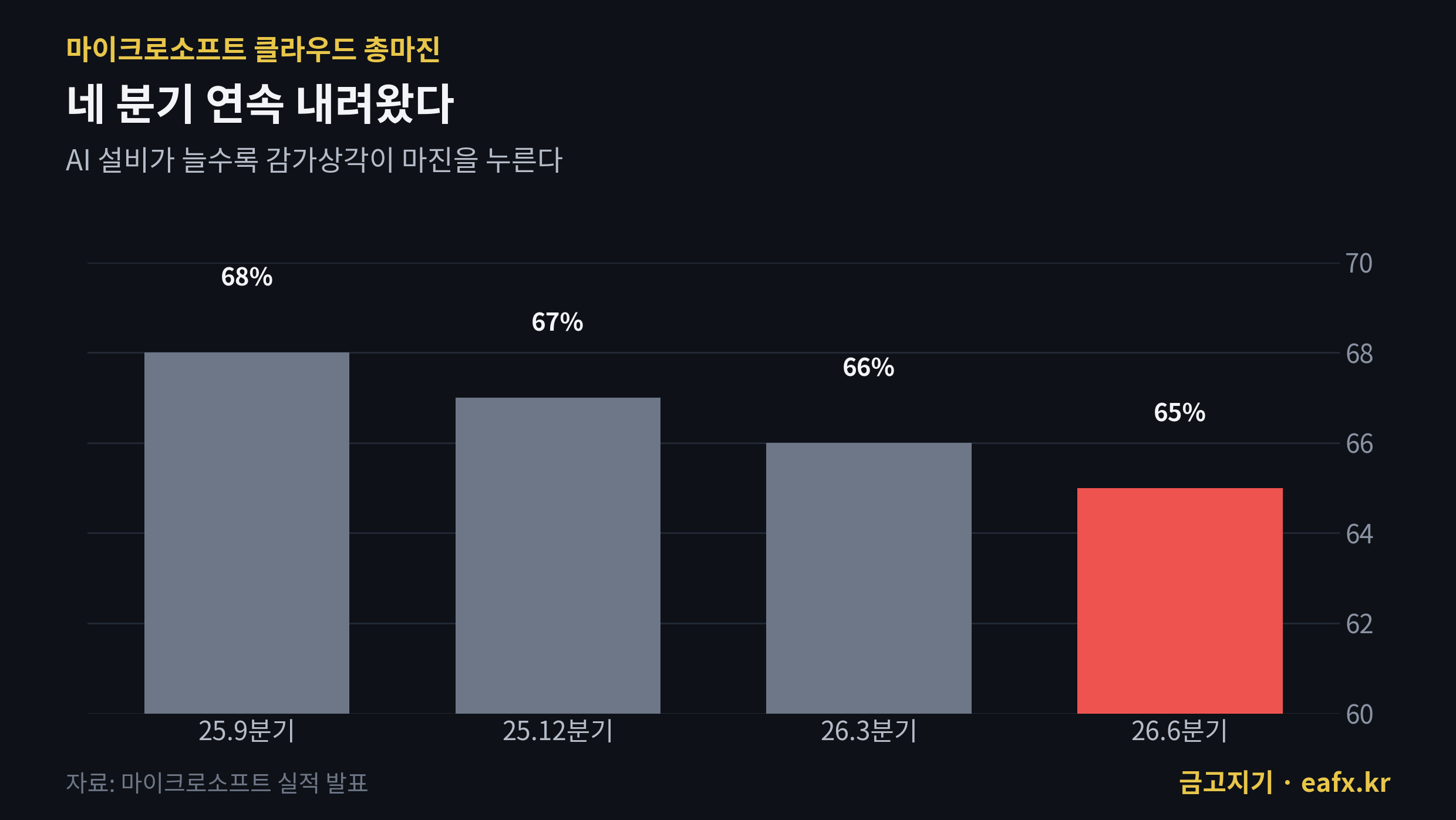 마이크로소프트 클라우드 총마진