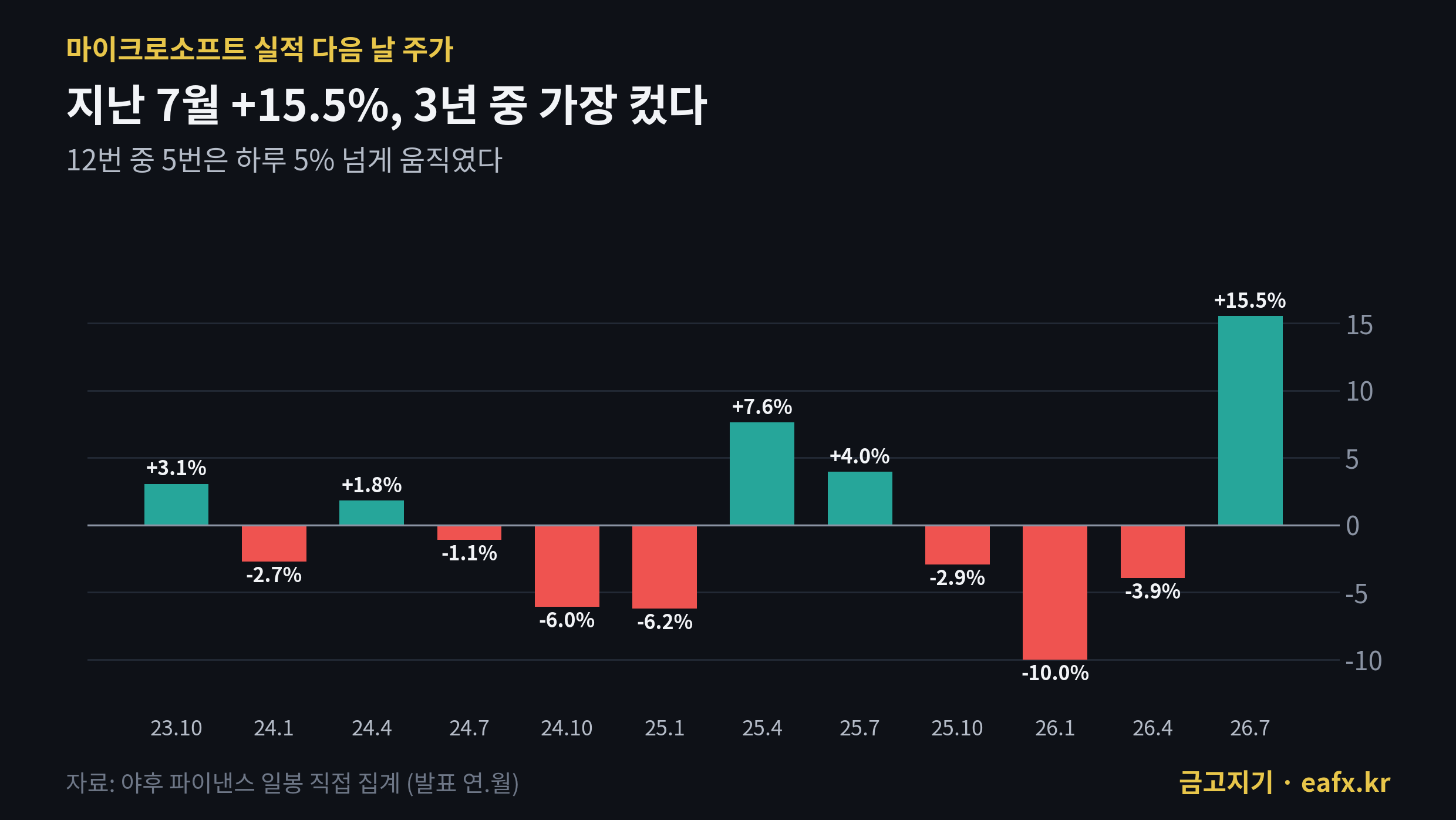 마이크로소프트 실적 다음 날 주가 최근 12번