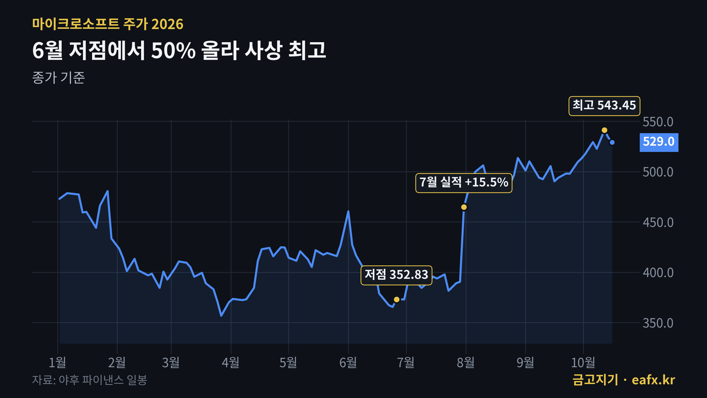 마이크로소프트 주가 2026년 추이