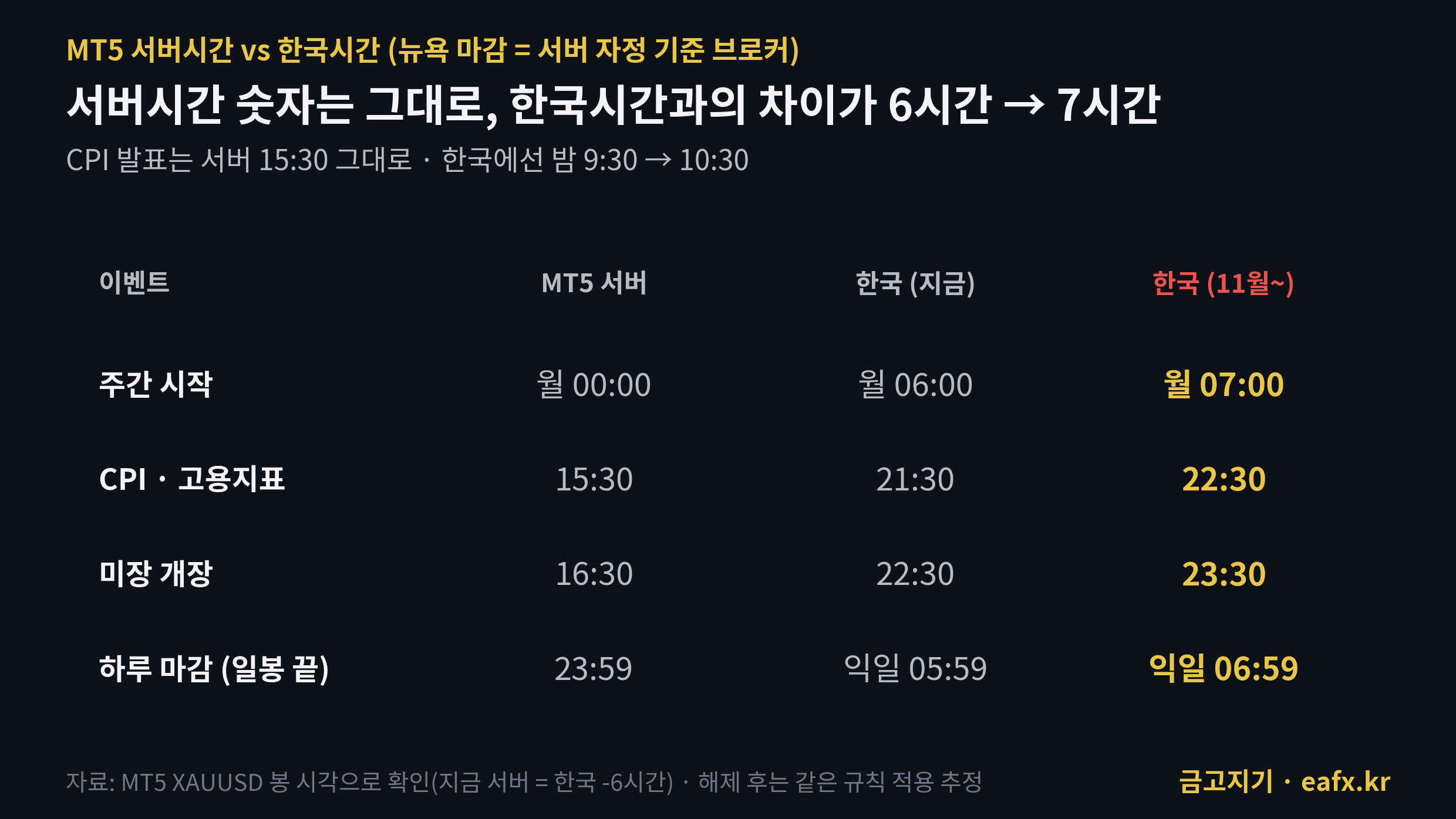 MT5 서버시간과 한국시간 차이