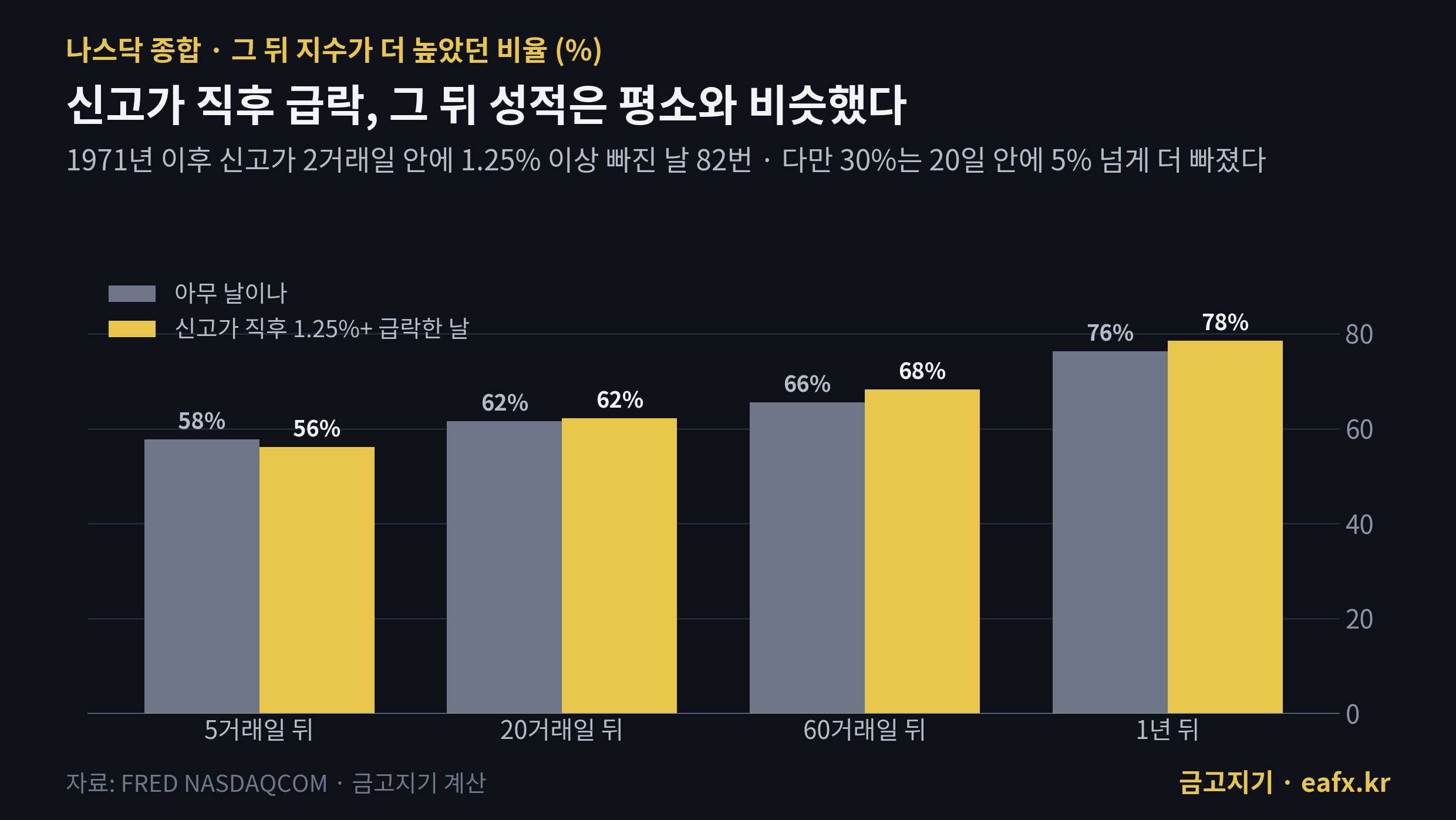 나스닥 신고가 직후 급락 뒤 성적