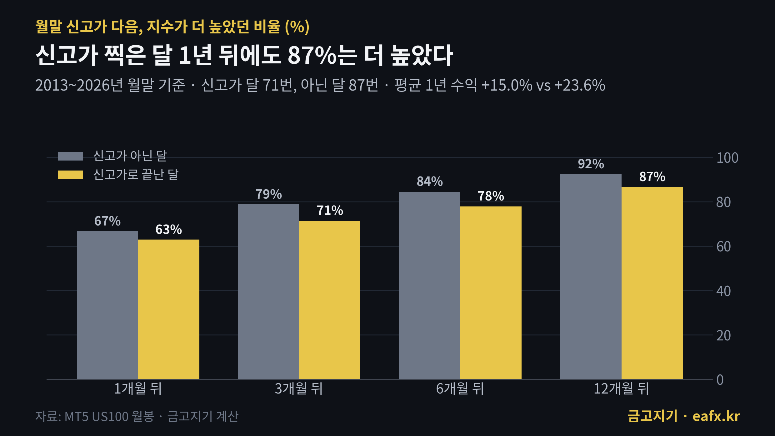 나스닥 신고가 다음 상승 확률
