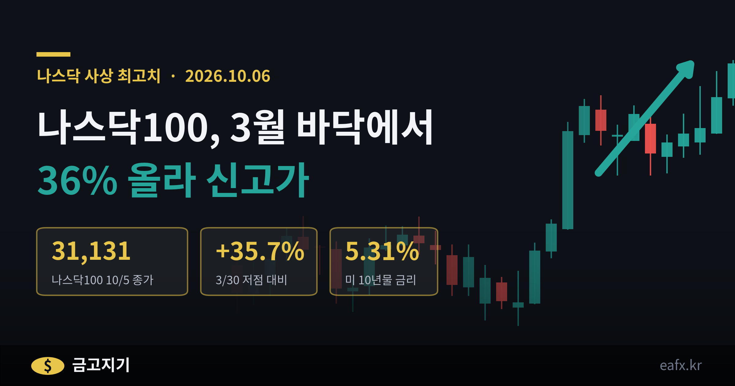 나스닥 사상 최고치 2026년 10월 배너