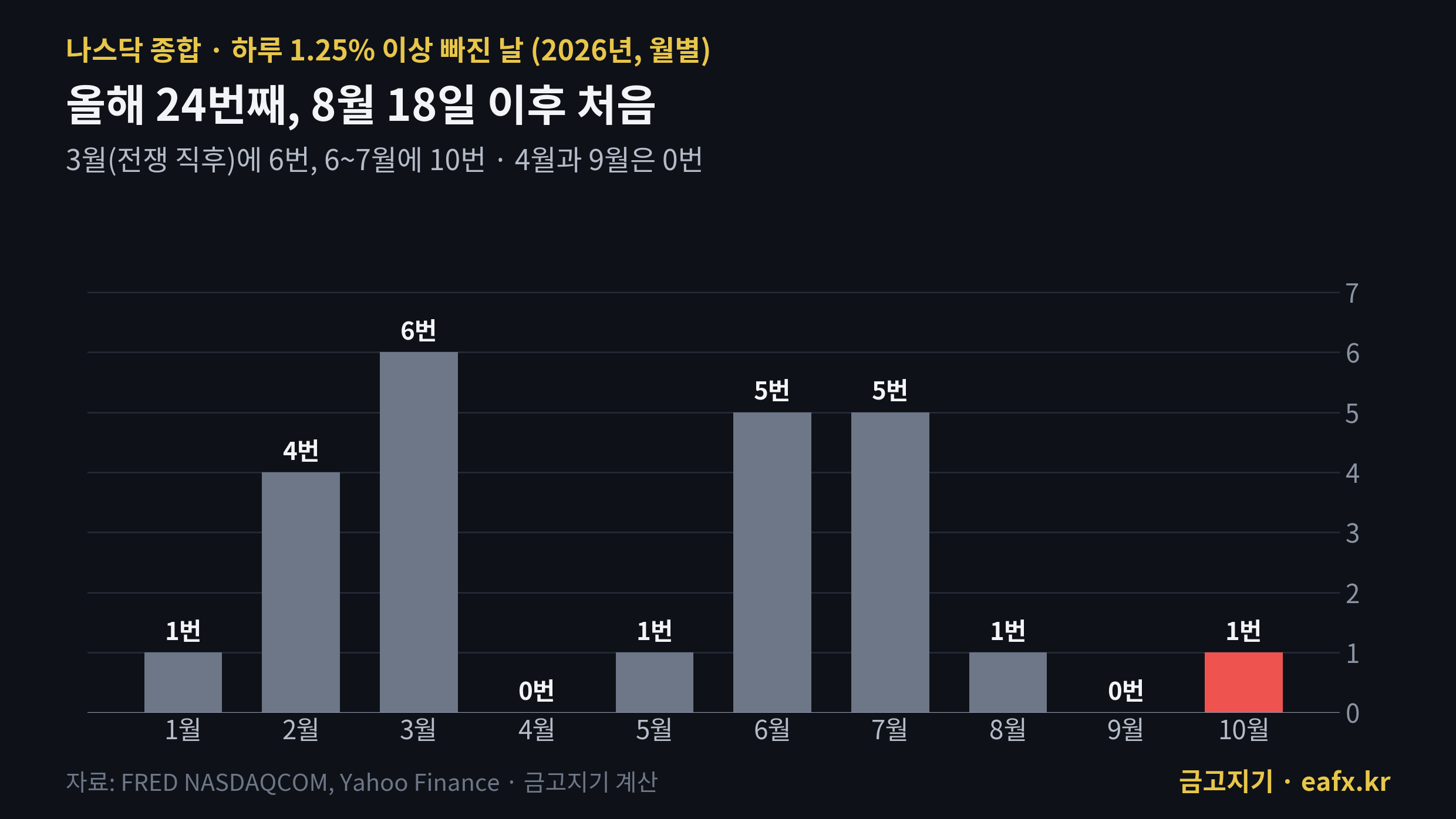 2026년 나스닥 1.25% 이상 하락일
