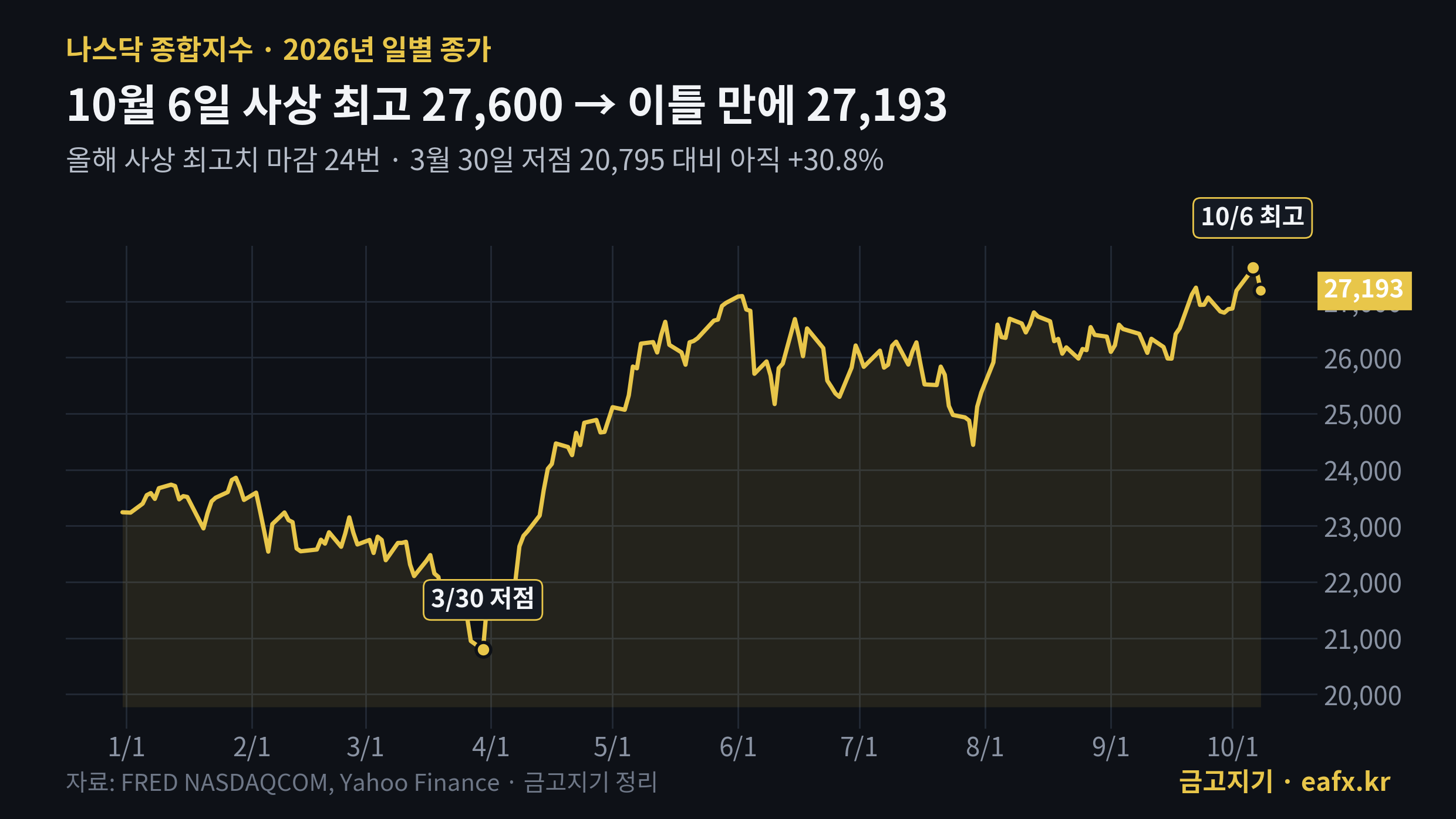 나스닥 종합지수 2026년 일별