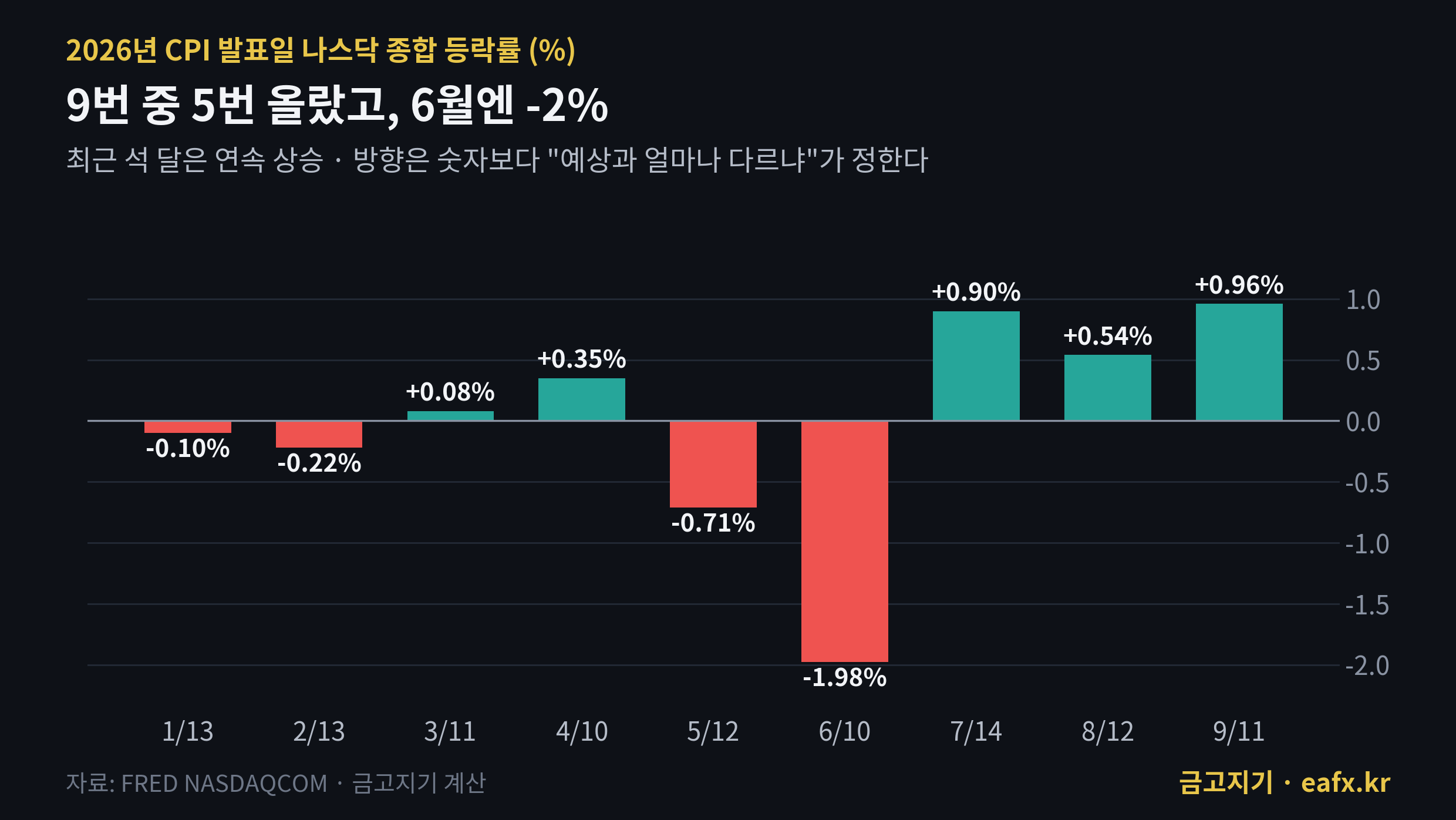 2026년 CPI 발표일 나스닥 등락률