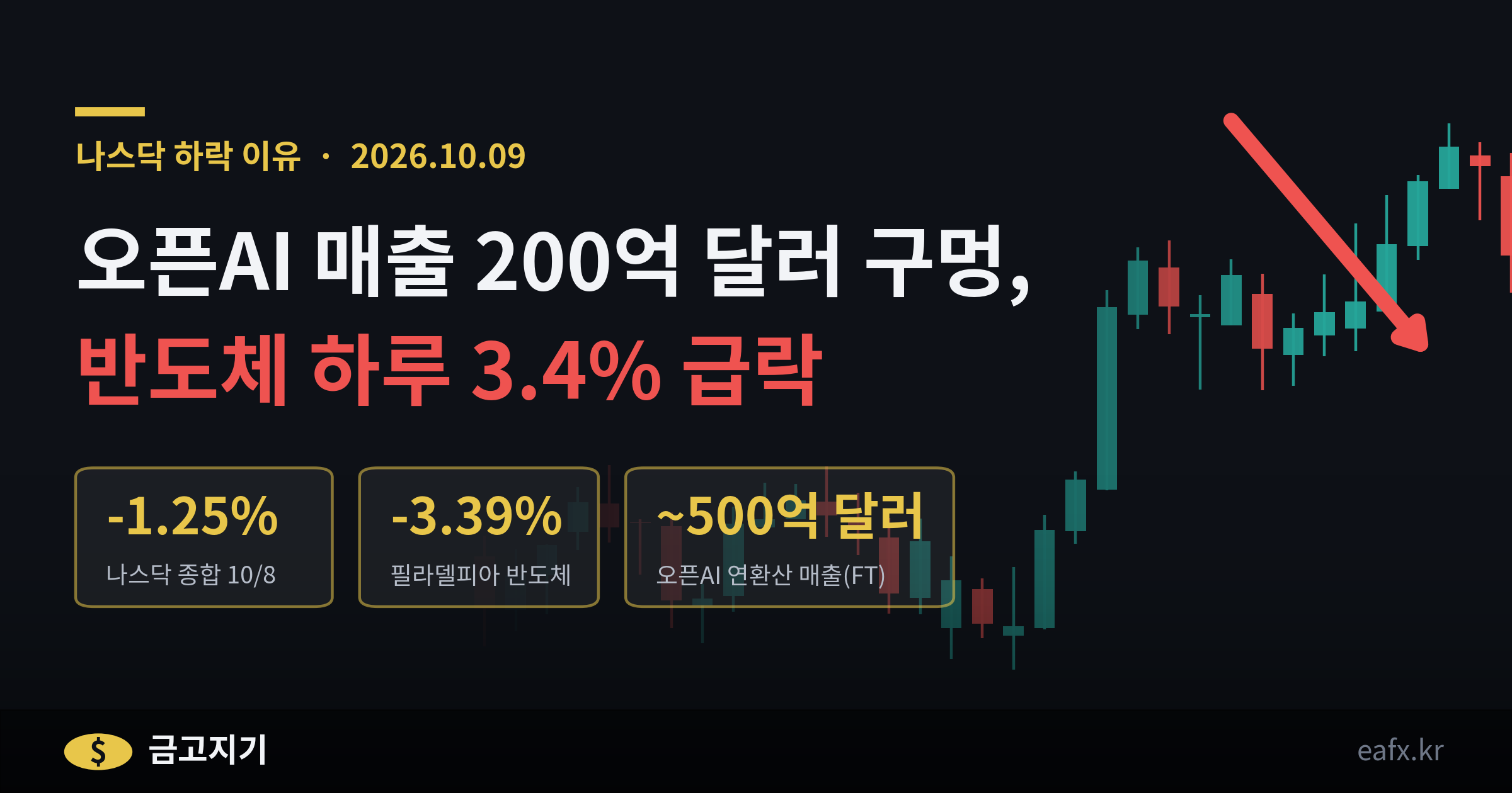 나스닥 하락 이유 오픈AI 매출 배너