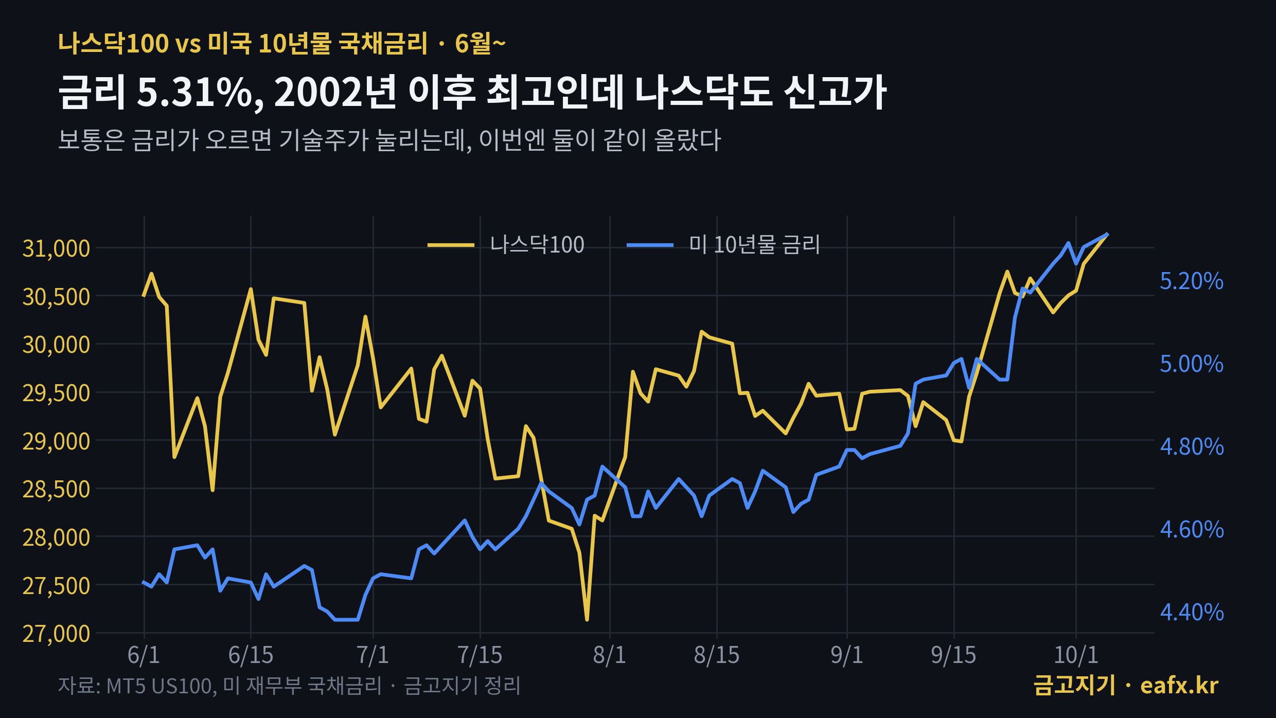나스닥100과 미국 10년물 금리